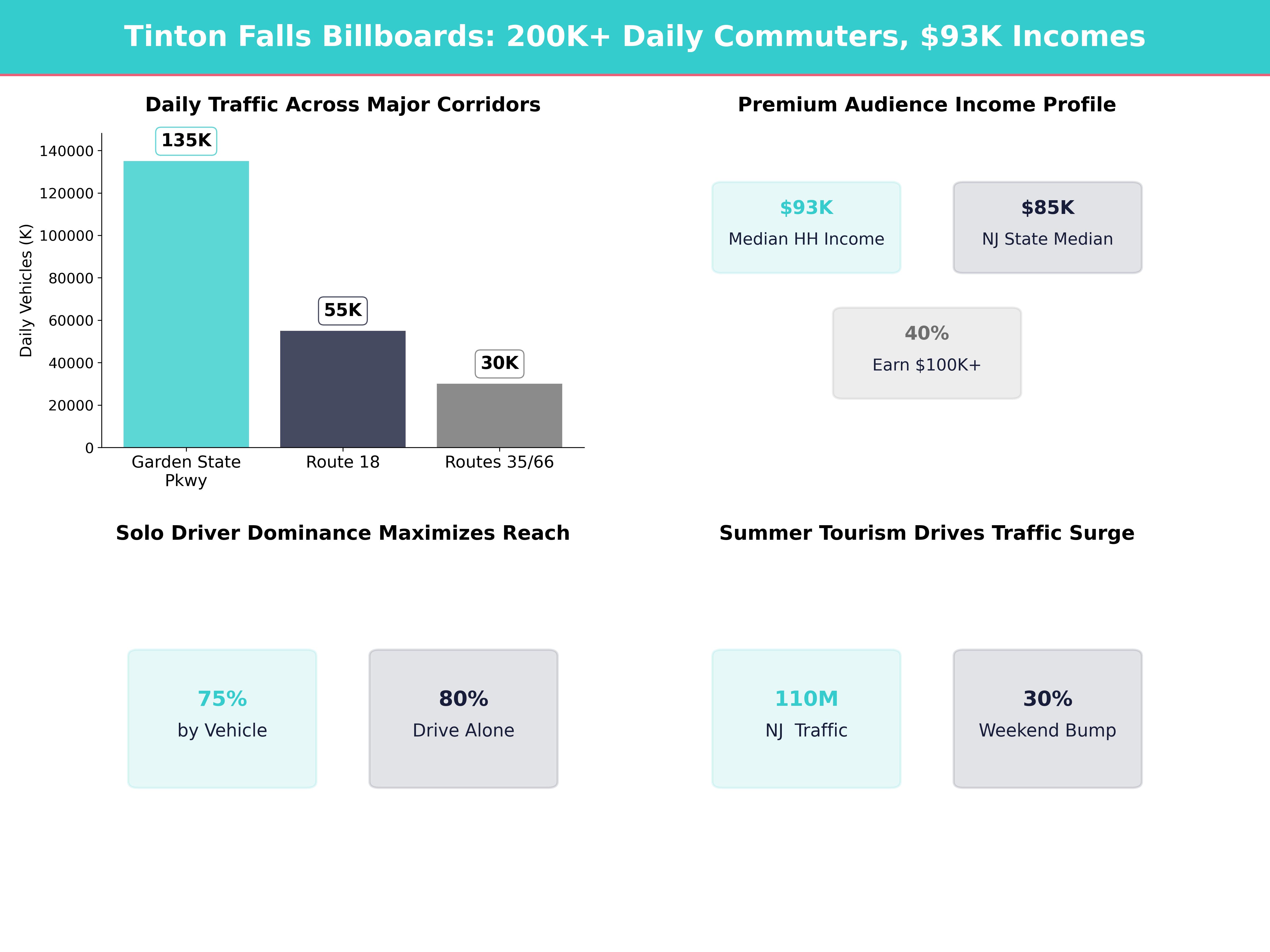 Infographic showing key insights and demographics for New Jersey, Tinton Falls