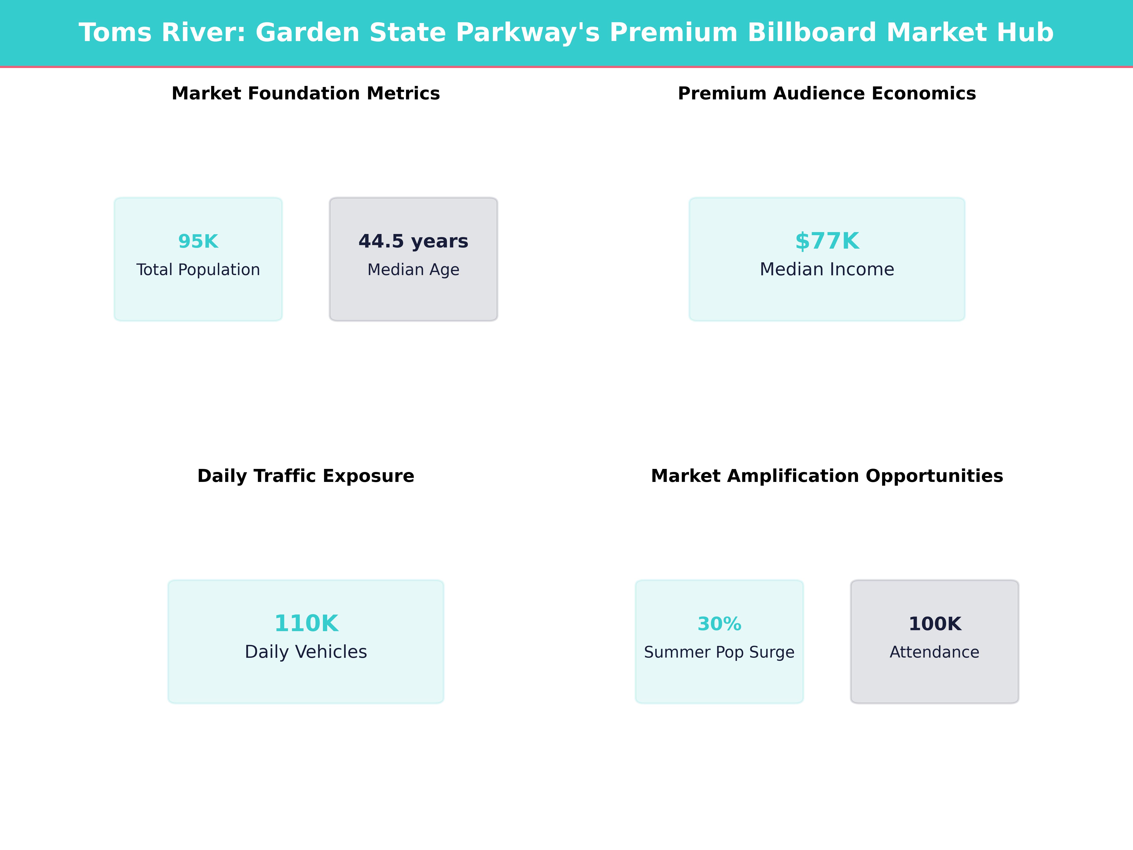 Infographic showing key insights and demographics for New Jersey, Toms River