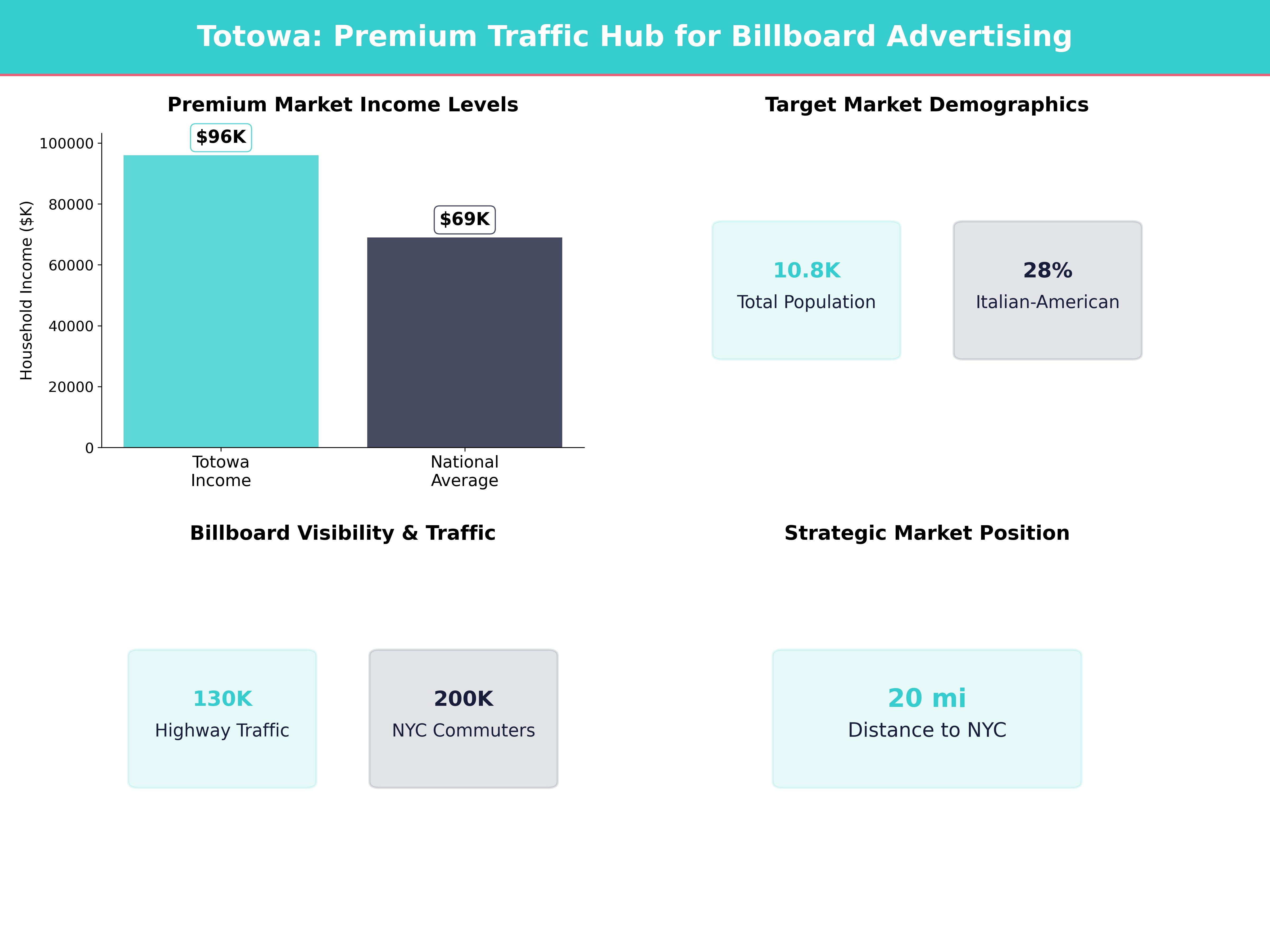 Infographic showing key insights and demographics for New Jersey, Totowa