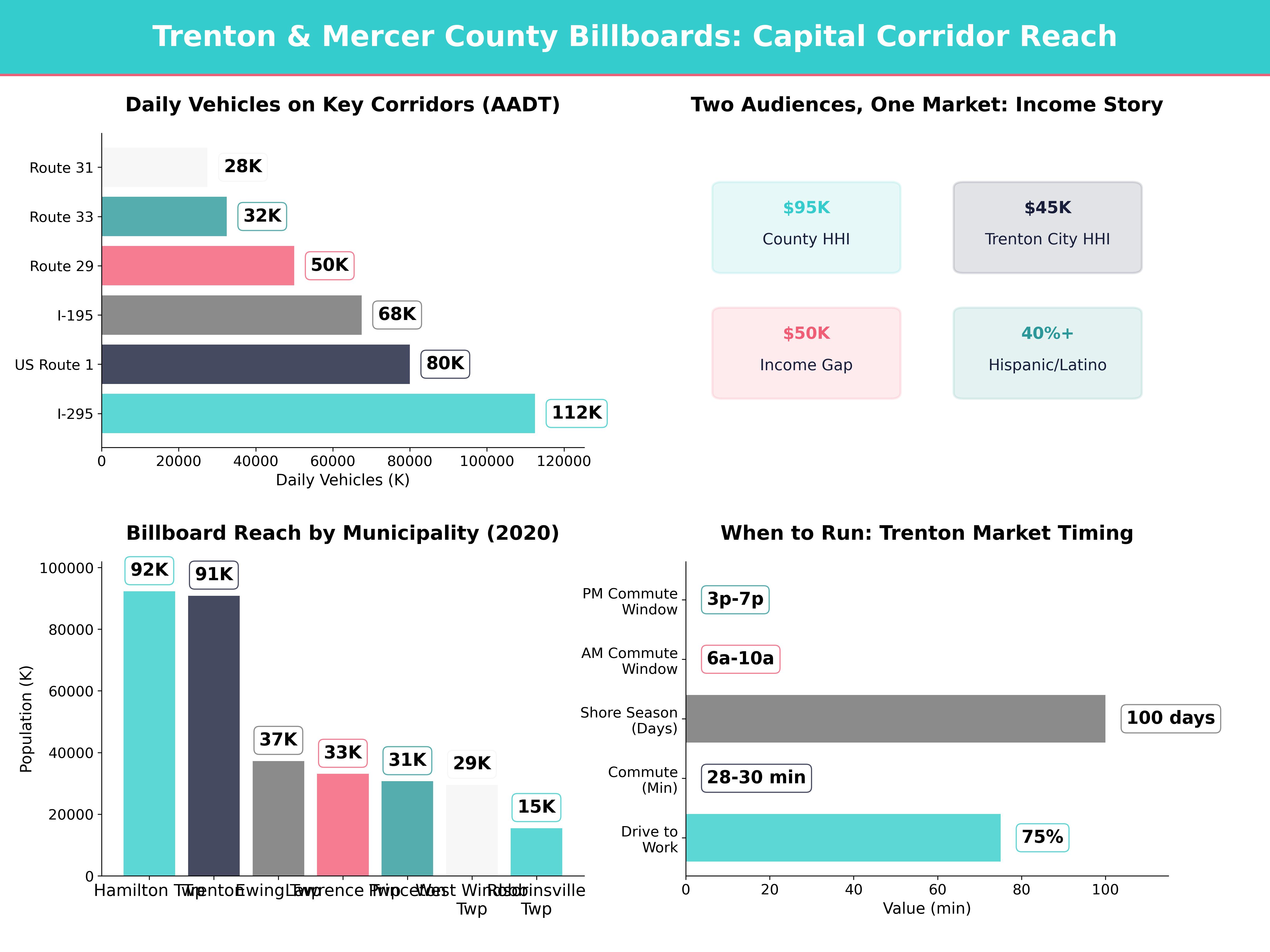 Infographic showing key insights and demographics for New Jersey, Trenton Nj