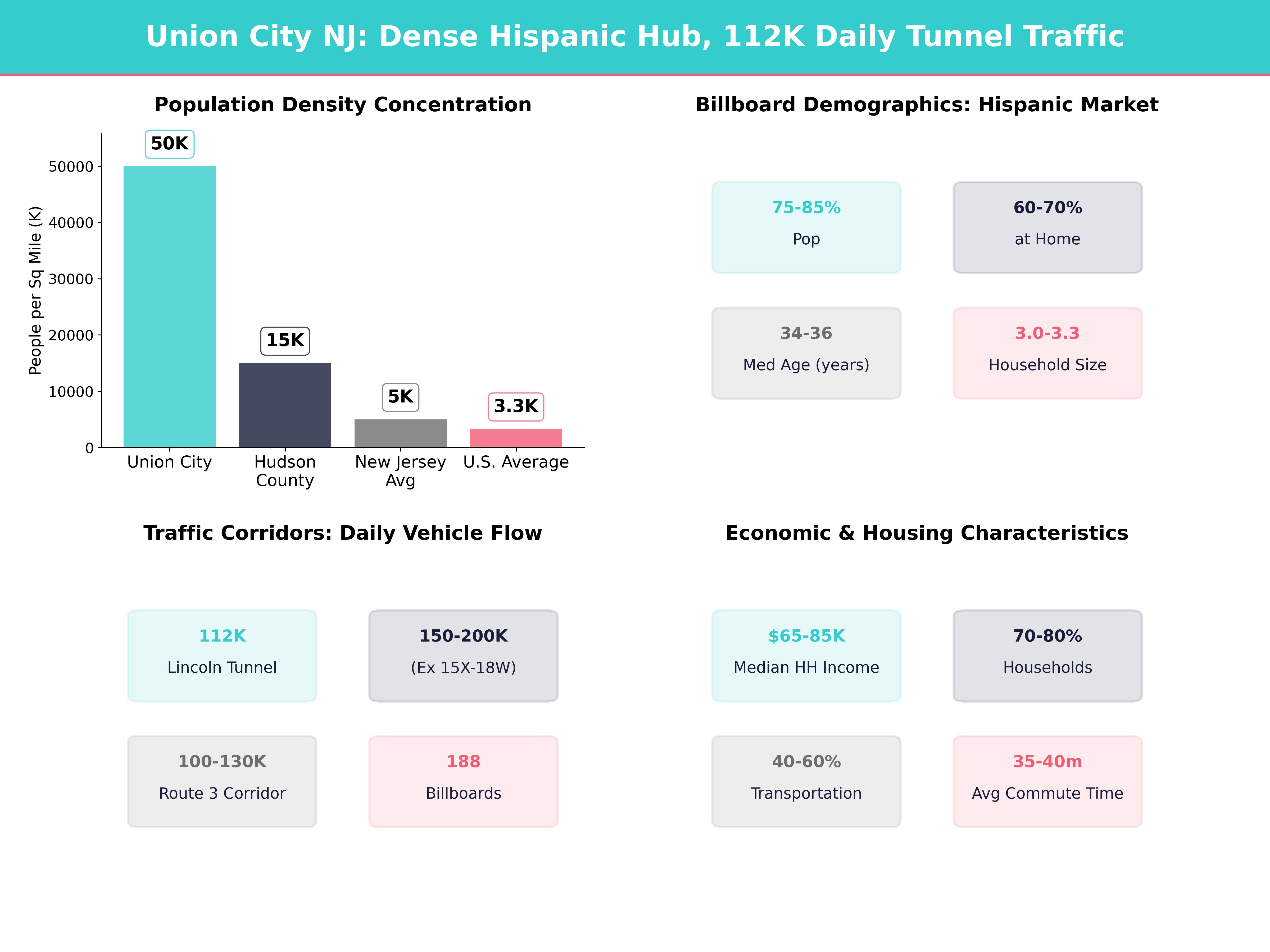 Infographic showing key insights and demographics for New Jersey, Union City