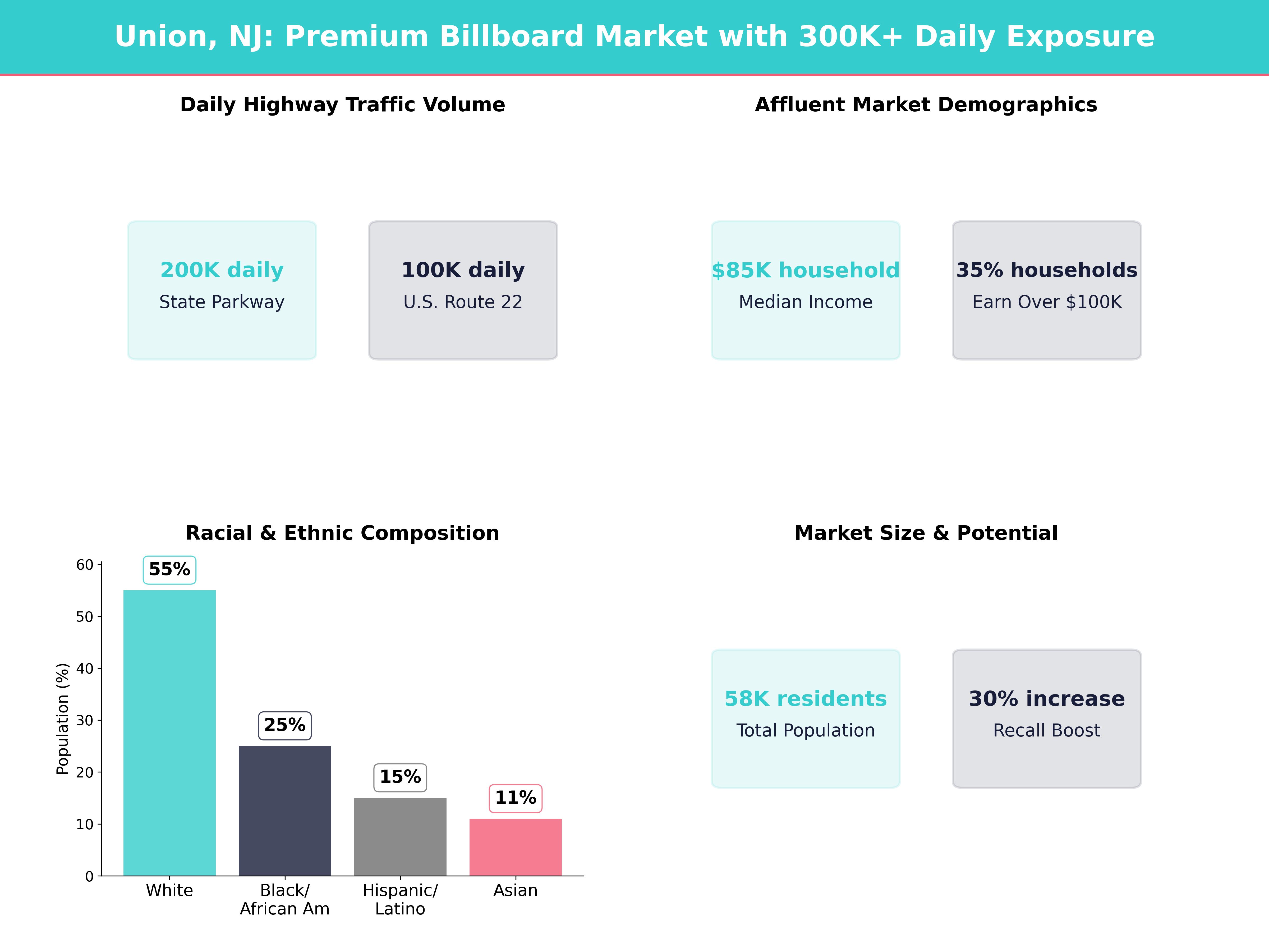 Infographic showing key insights and demographics for New Jersey, Union