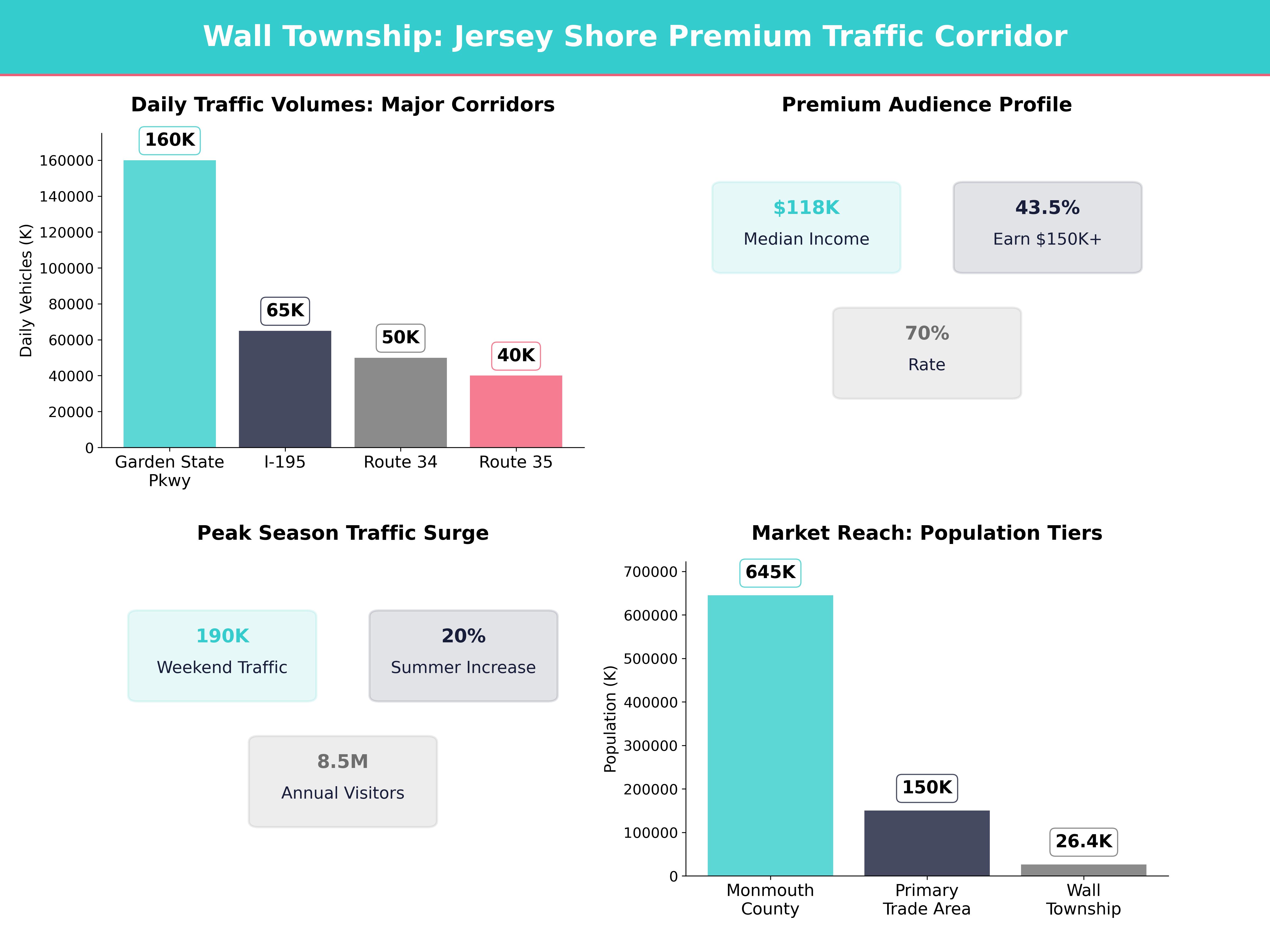 Infographic showing key insights and demographics for New Jersey, Wall Township