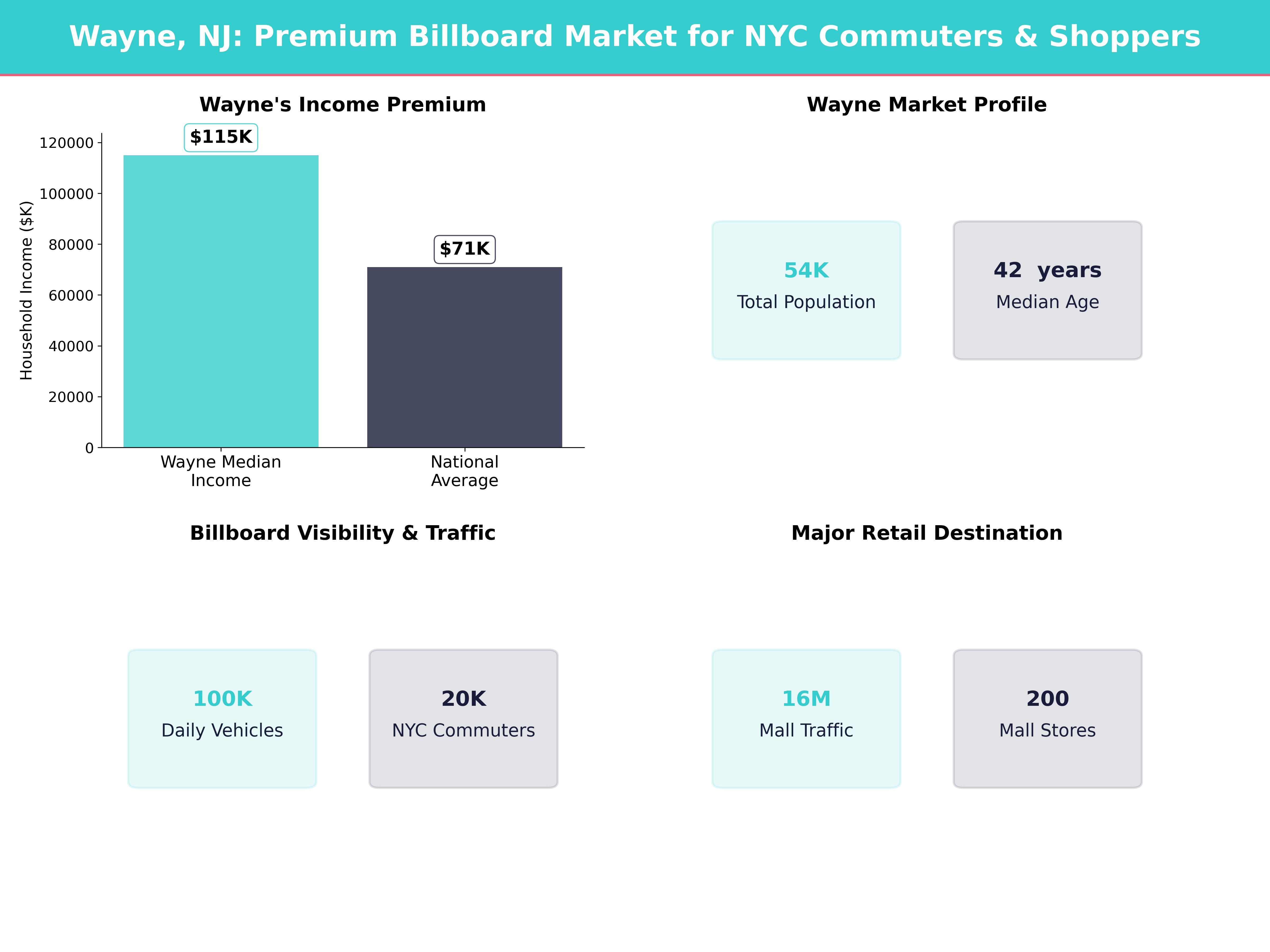 Infographic showing key insights and demographics for New Jersey, Wayne