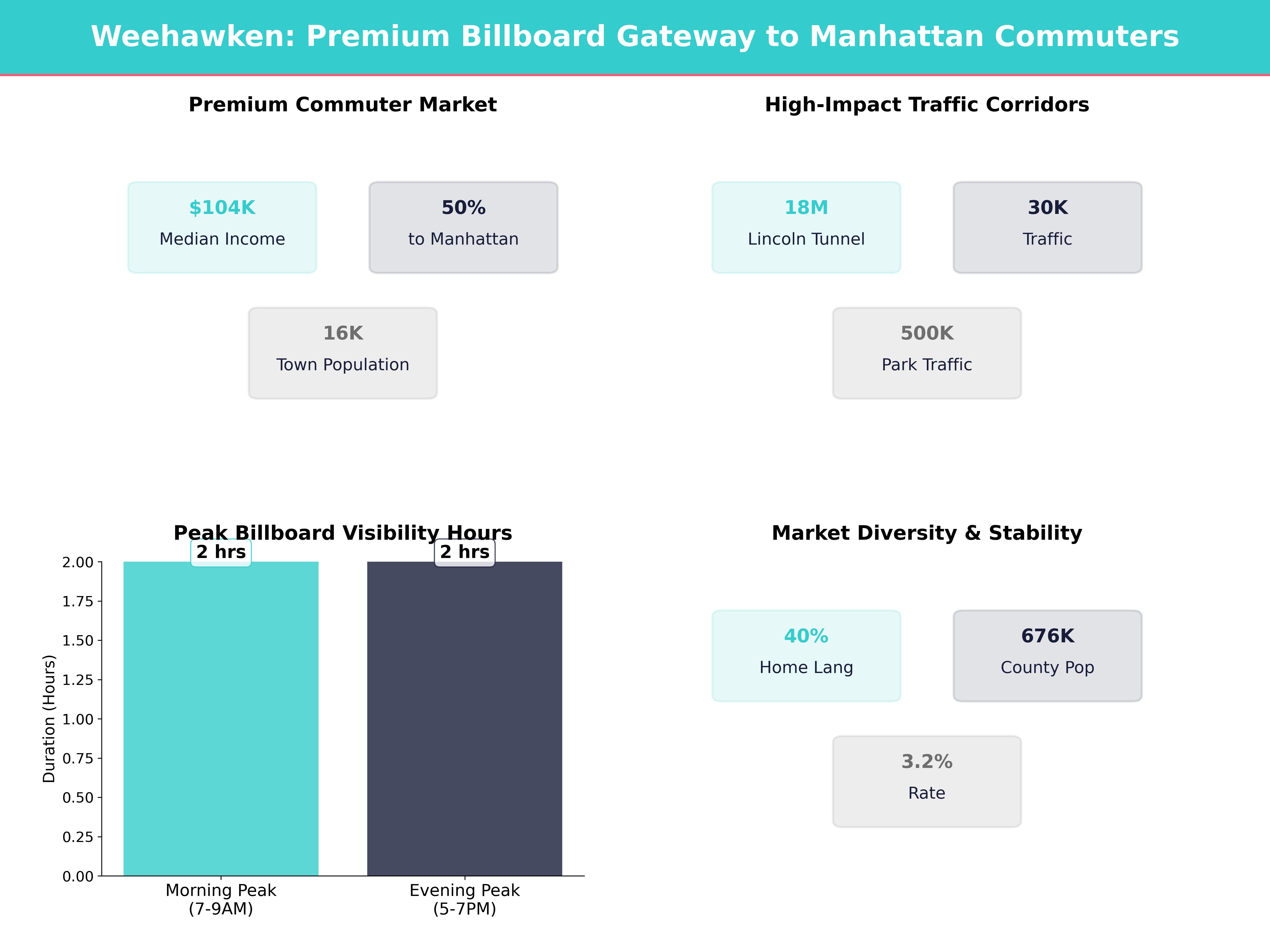 Infographic showing key insights and demographics for New Jersey, Weehawken