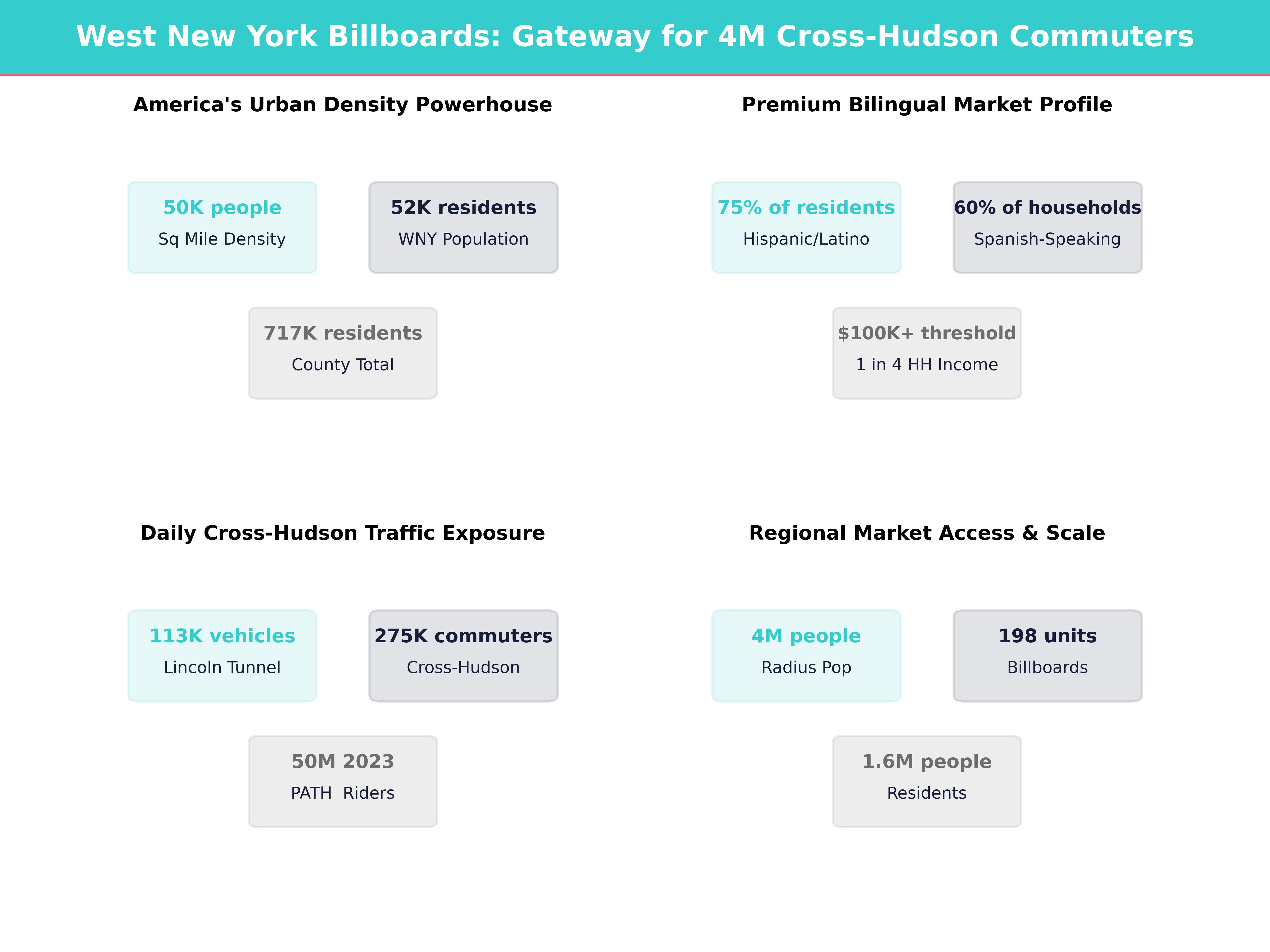 Infographic showing key insights and demographics for New Jersey, West New York