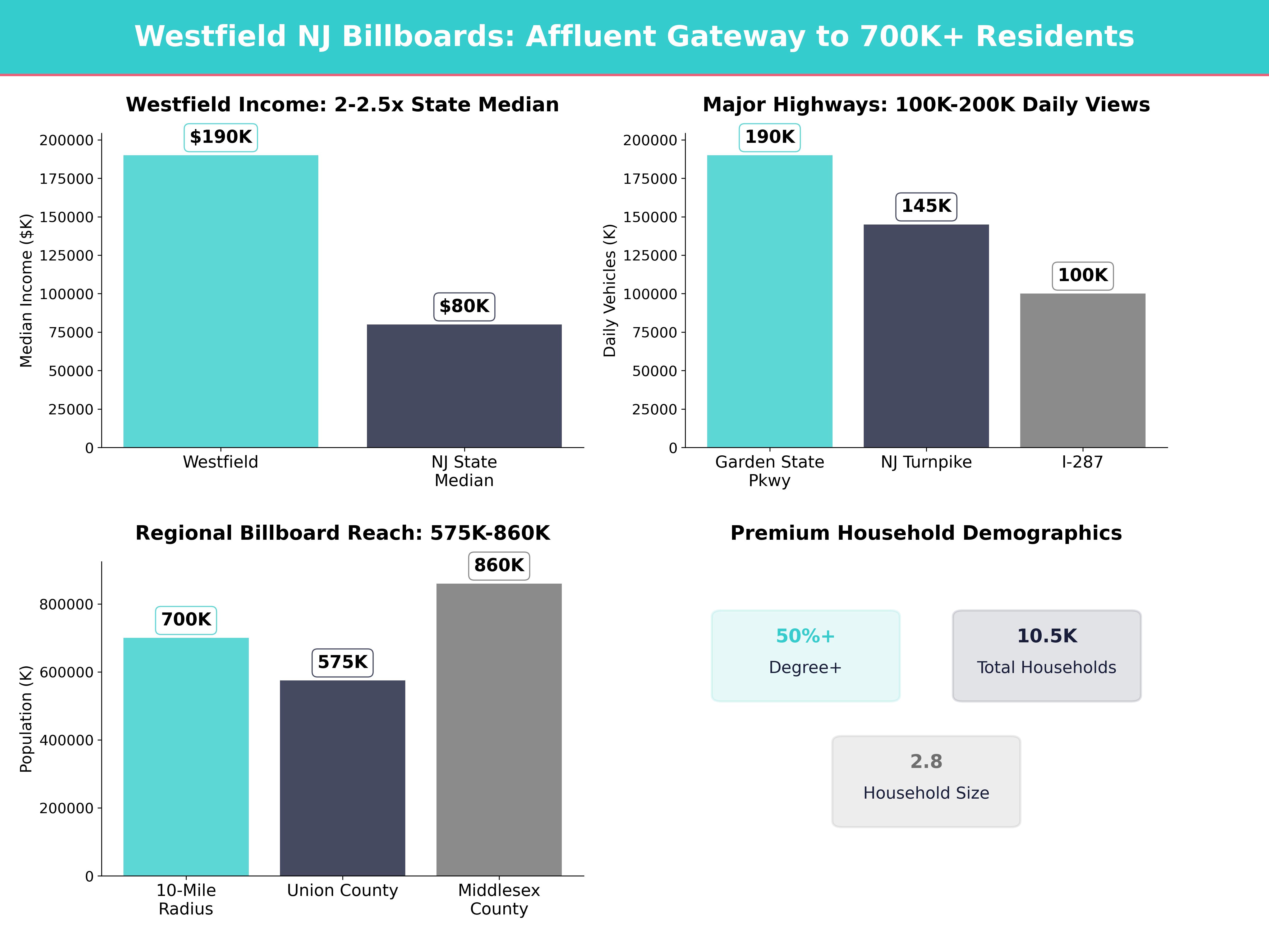 Infographic showing key insights and demographics for New Jersey, Westfield