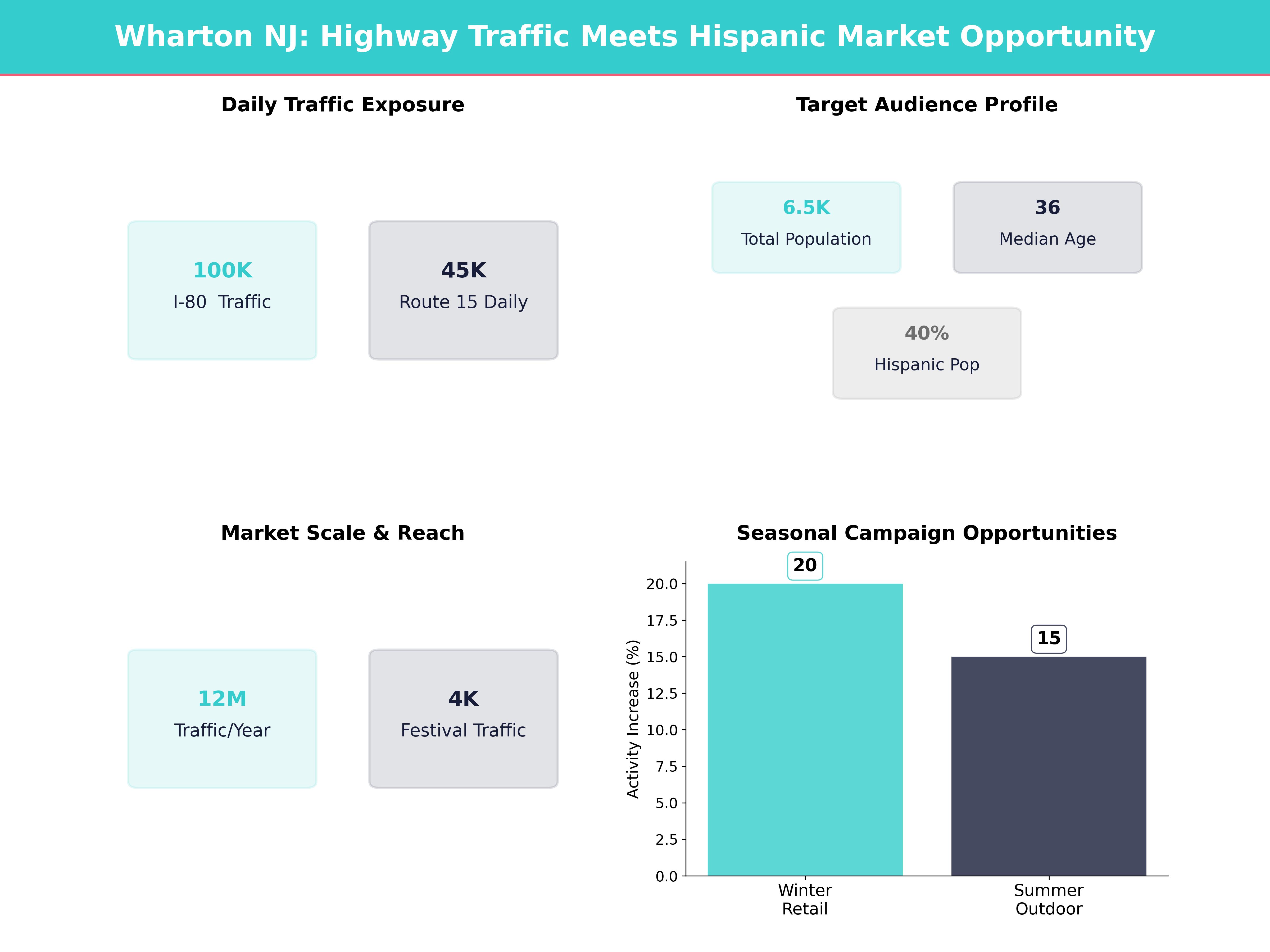 Infographic showing key insights and demographics for New Jersey, Wharton