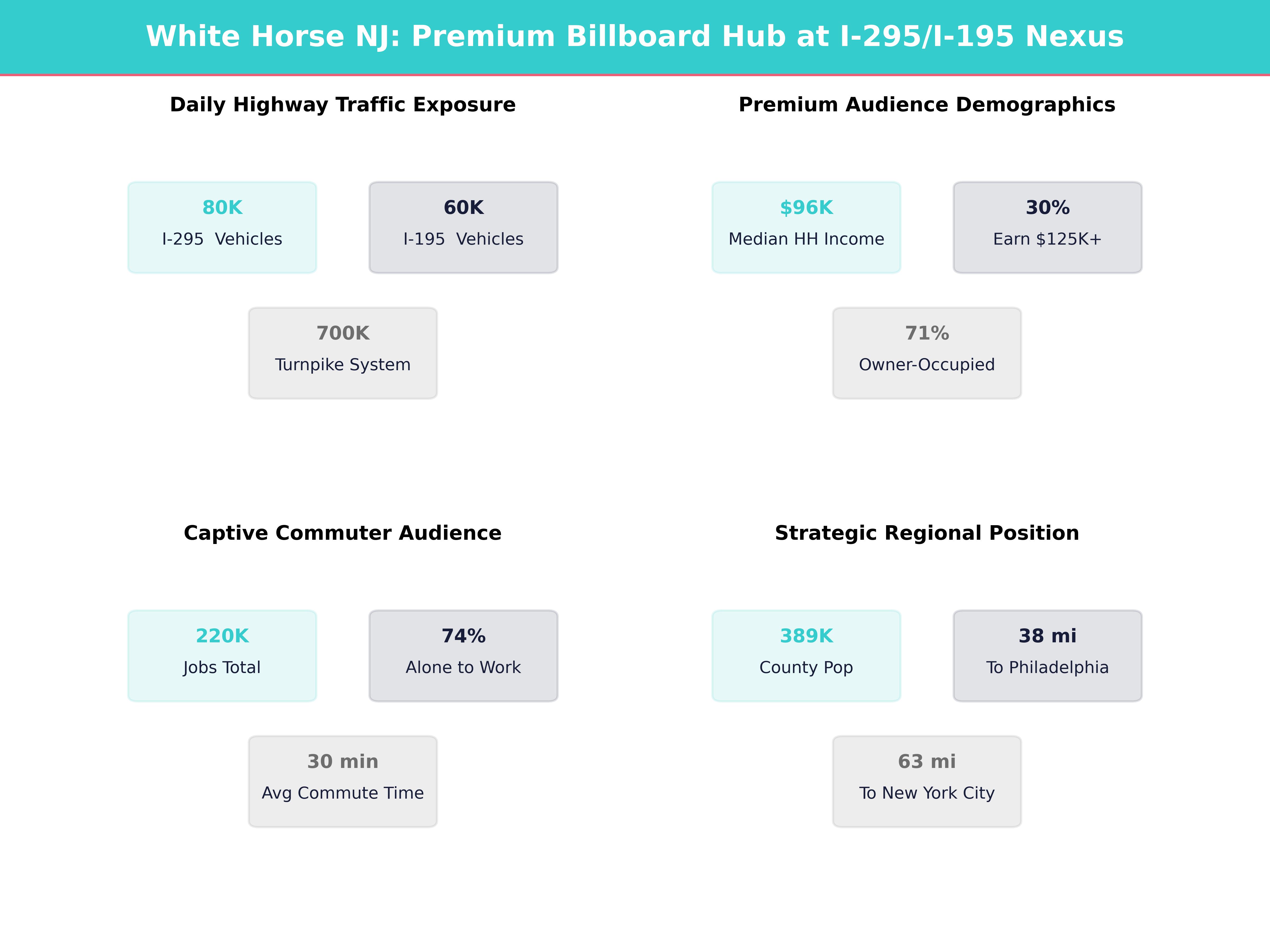 Infographic showing key insights and demographics for New Jersey, White Horse