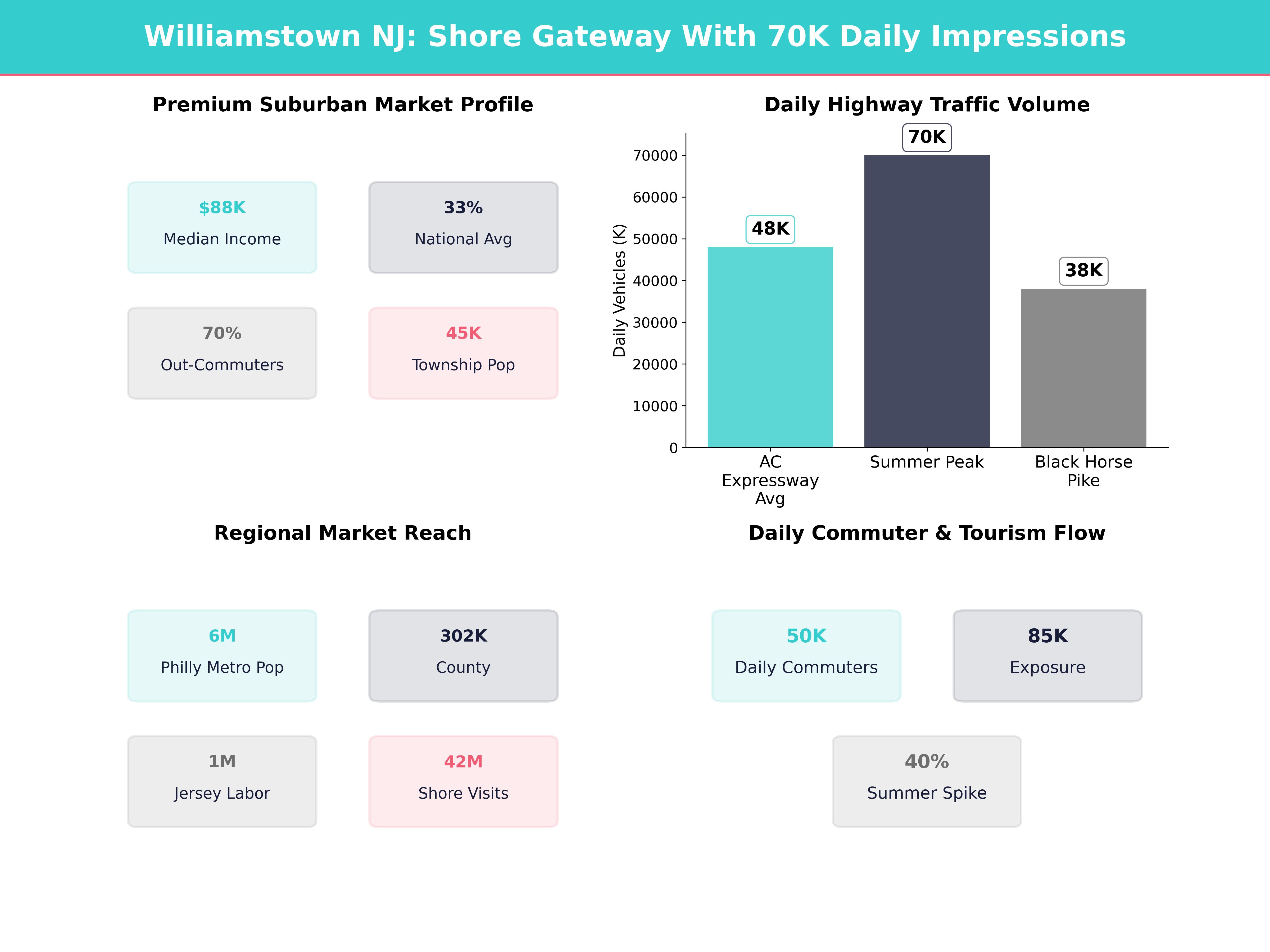 Infographic showing key insights and demographics for New Jersey, Williamstown