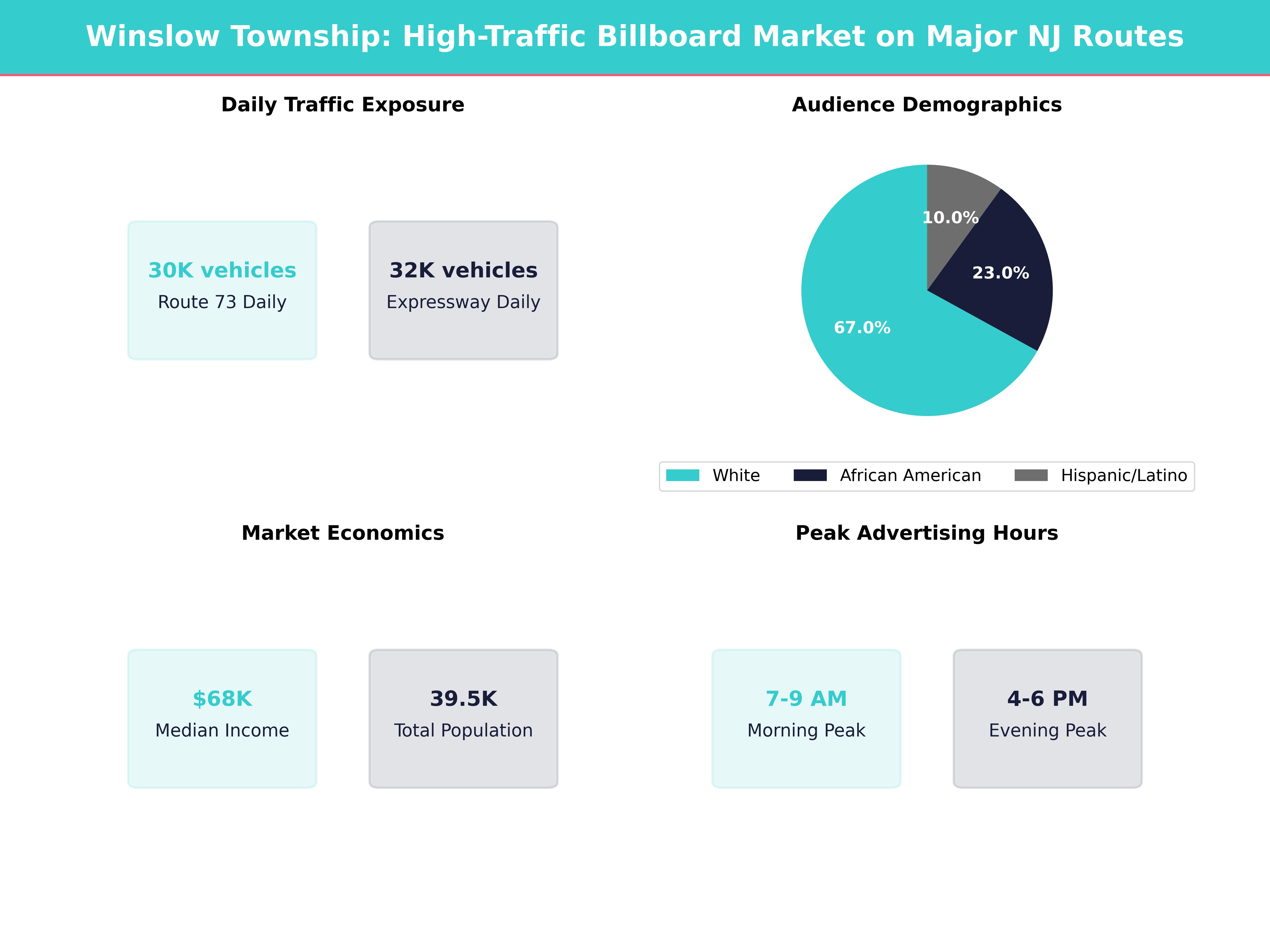 Infographic showing key insights and demographics for New Jersey, Winslow Township
