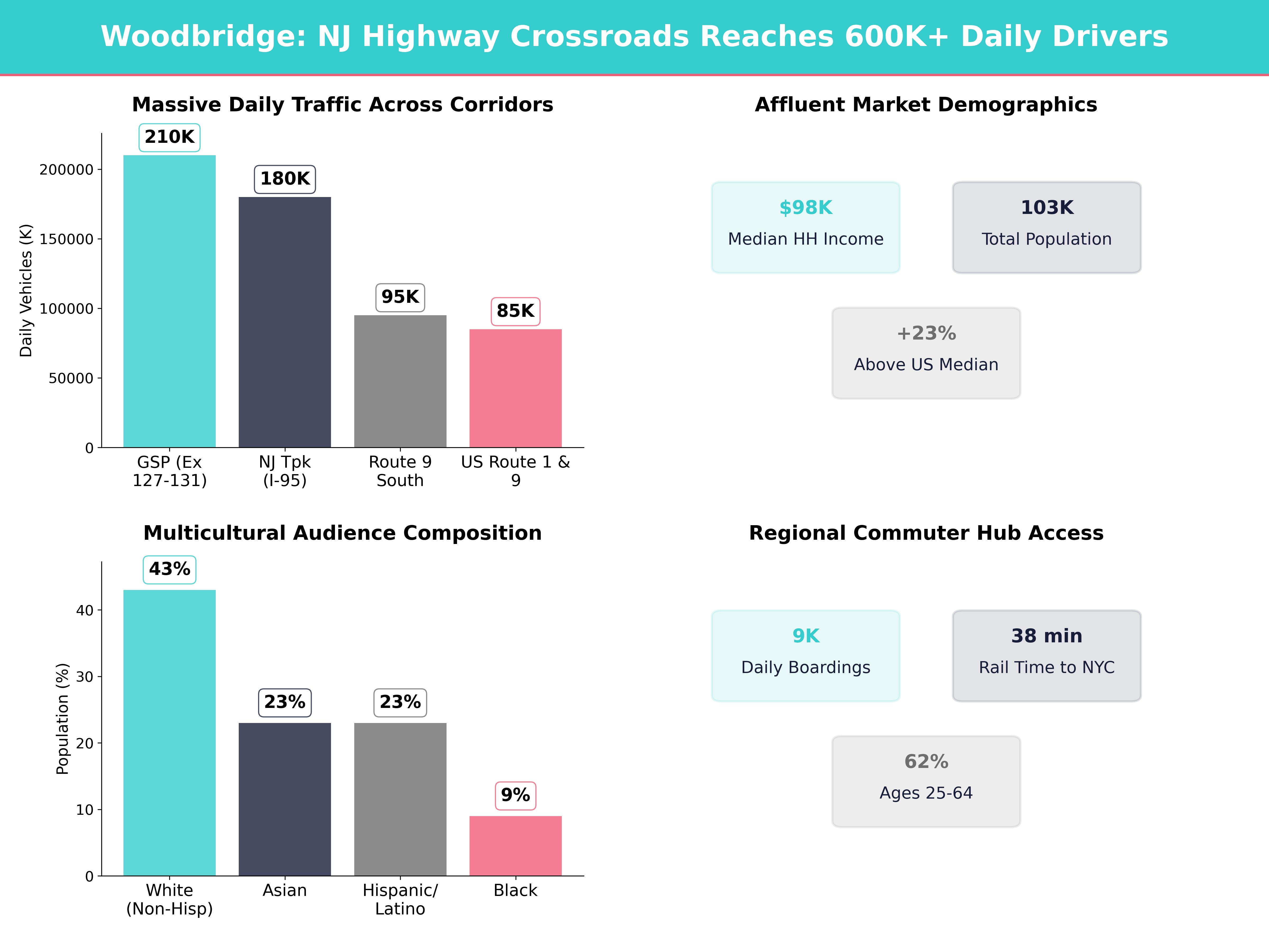 Infographic showing key insights and demographics for New Jersey, Woodbridge Township