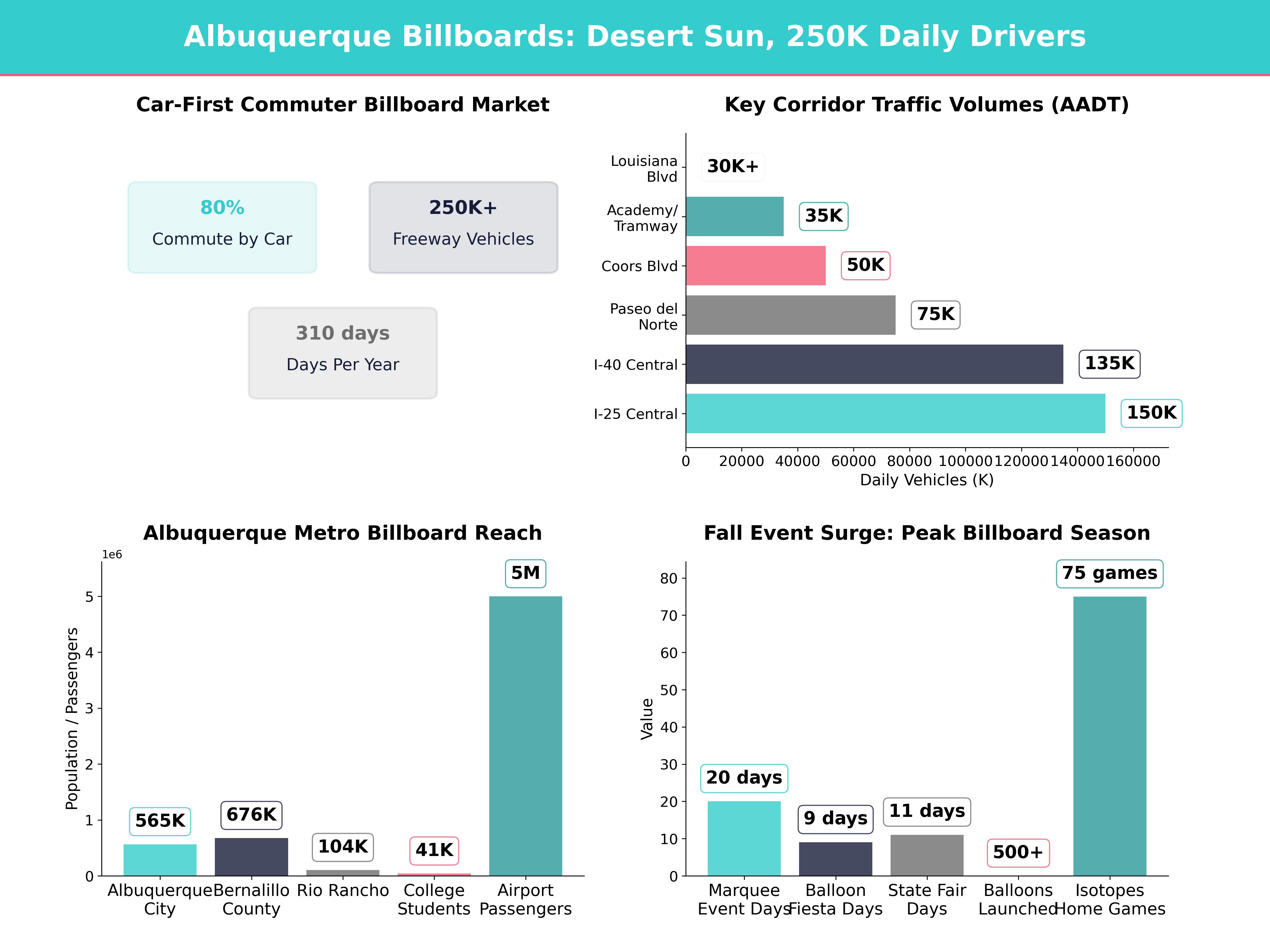 Infographic showing key insights and demographics for New Mexico, Albuquerque Nm