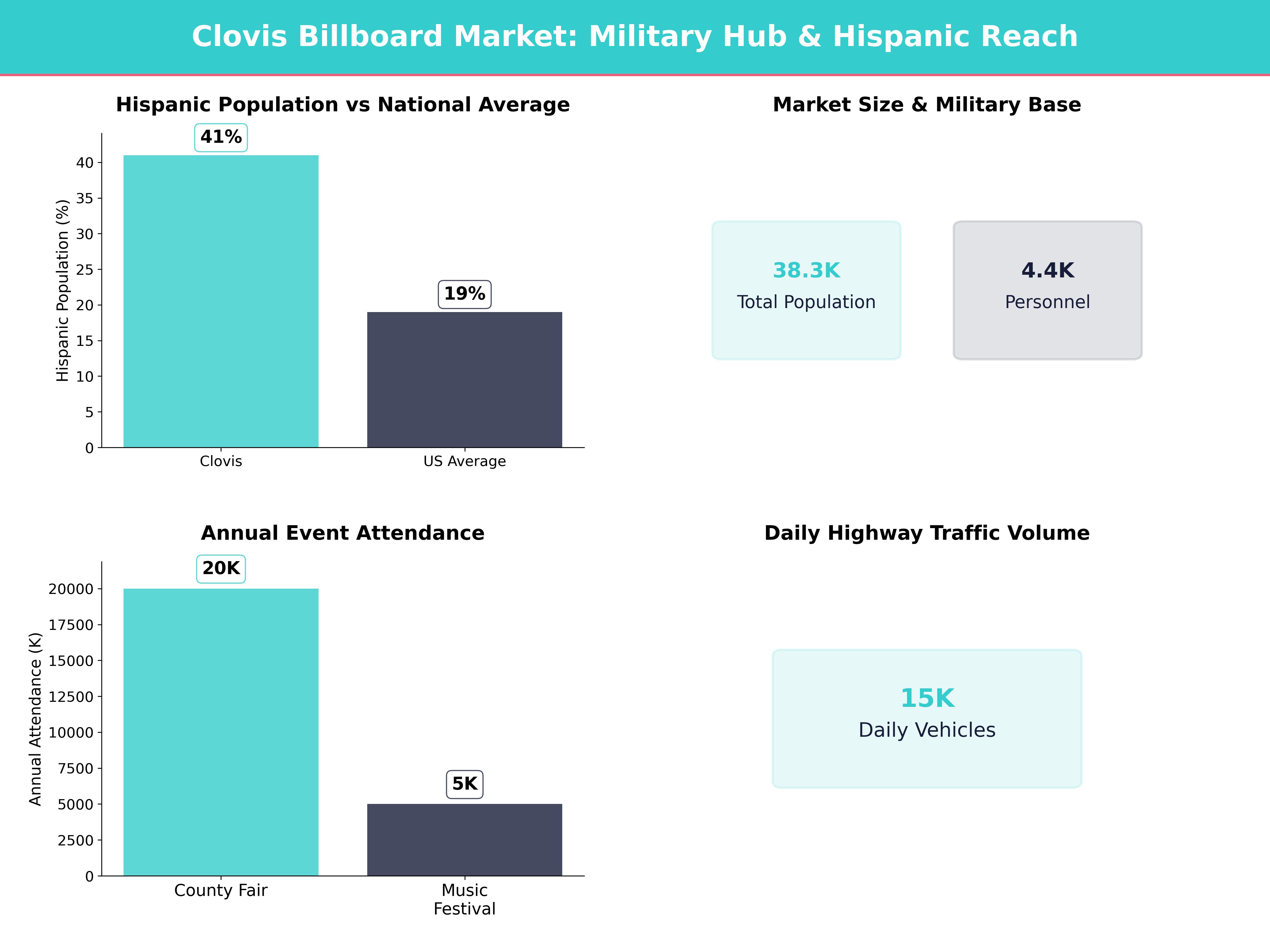 Infographic showing key insights and demographics for New Mexico, Clovis