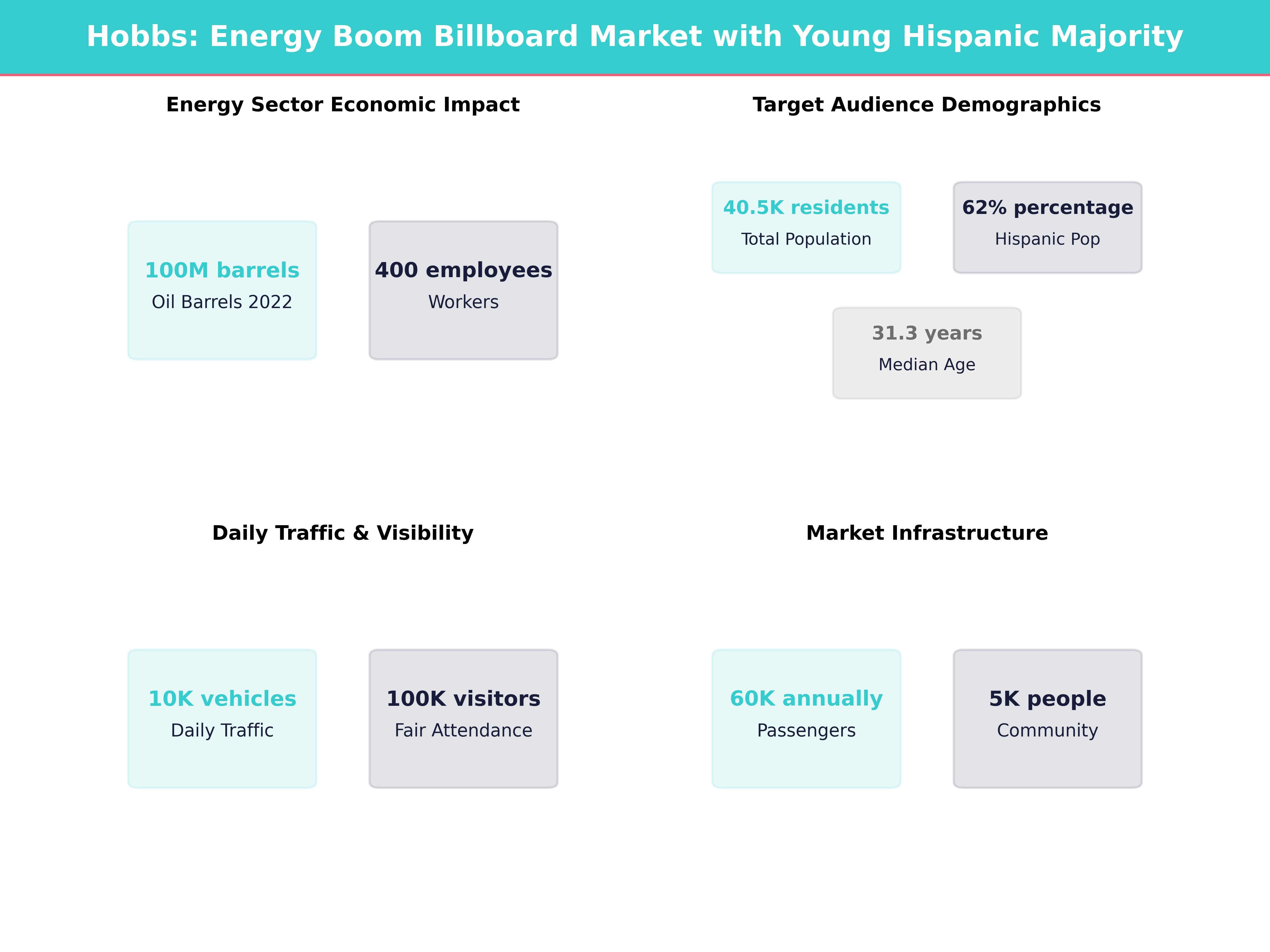 Infographic showing key insights and demographics for New Mexico, Hobbs