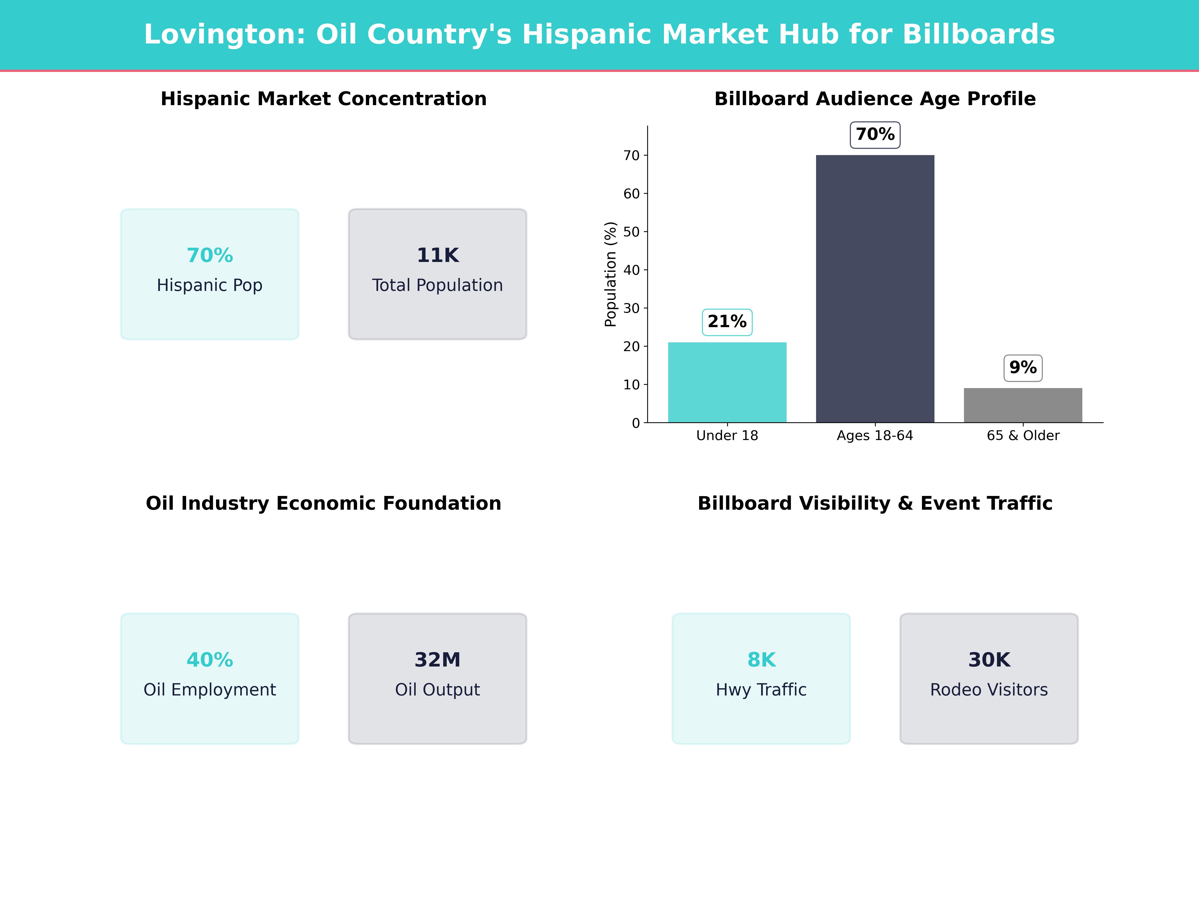Infographic showing key insights and demographics for New Mexico, Lovington