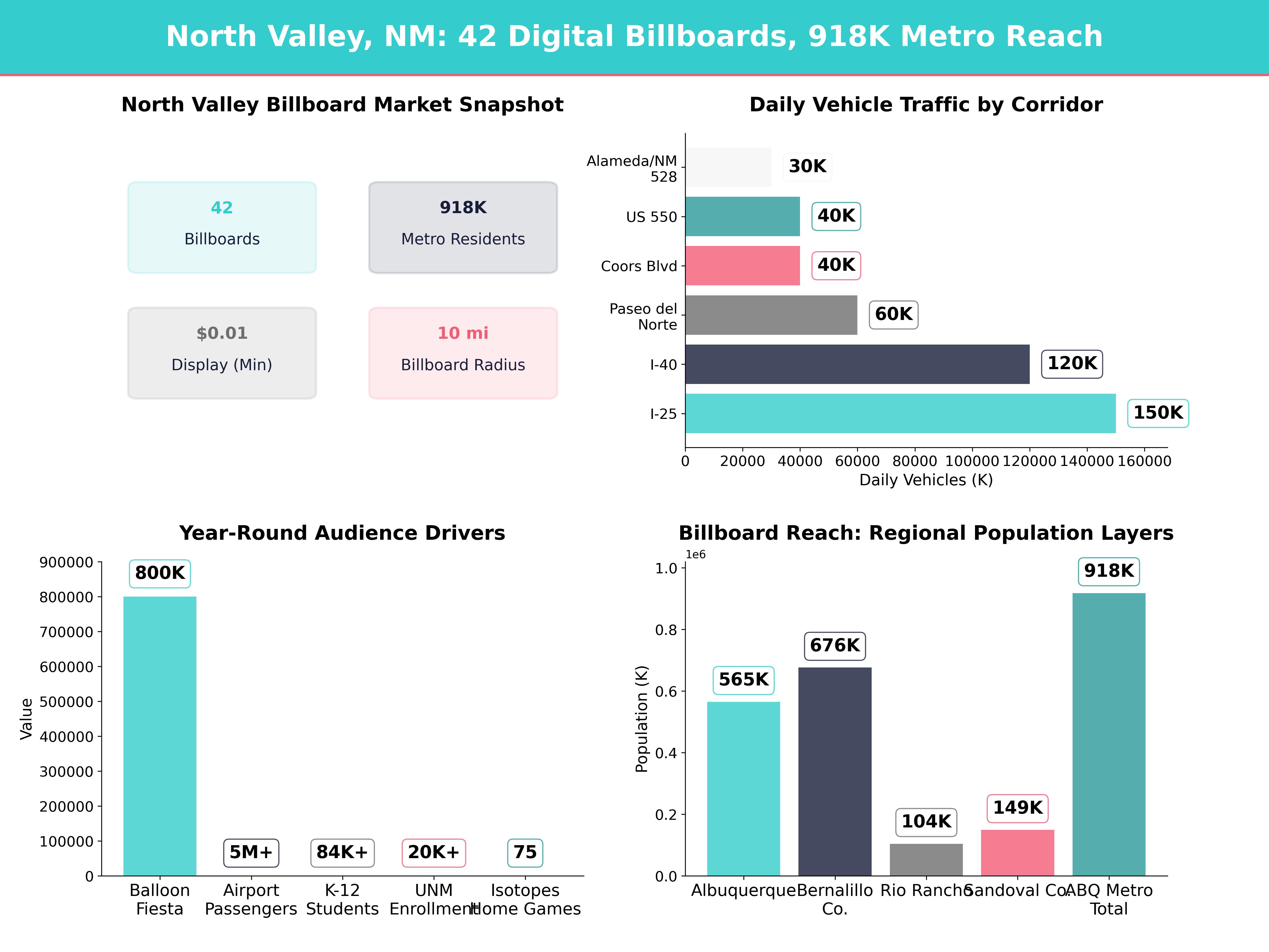 Infographic showing key insights and demographics for New Mexico, North Valley Nm
