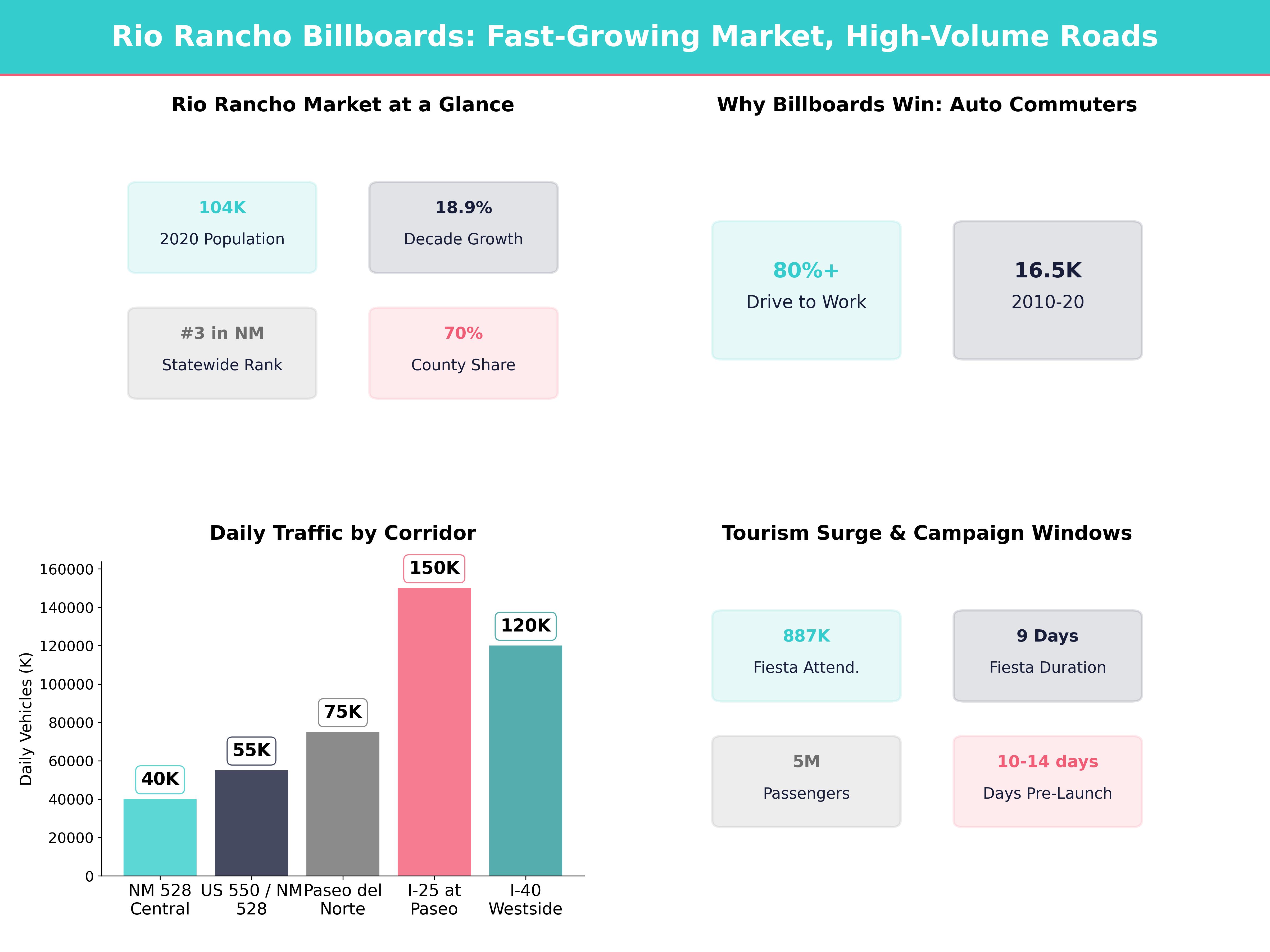 Infographic showing key insights and demographics for New Mexico, Rio Rancho Nm