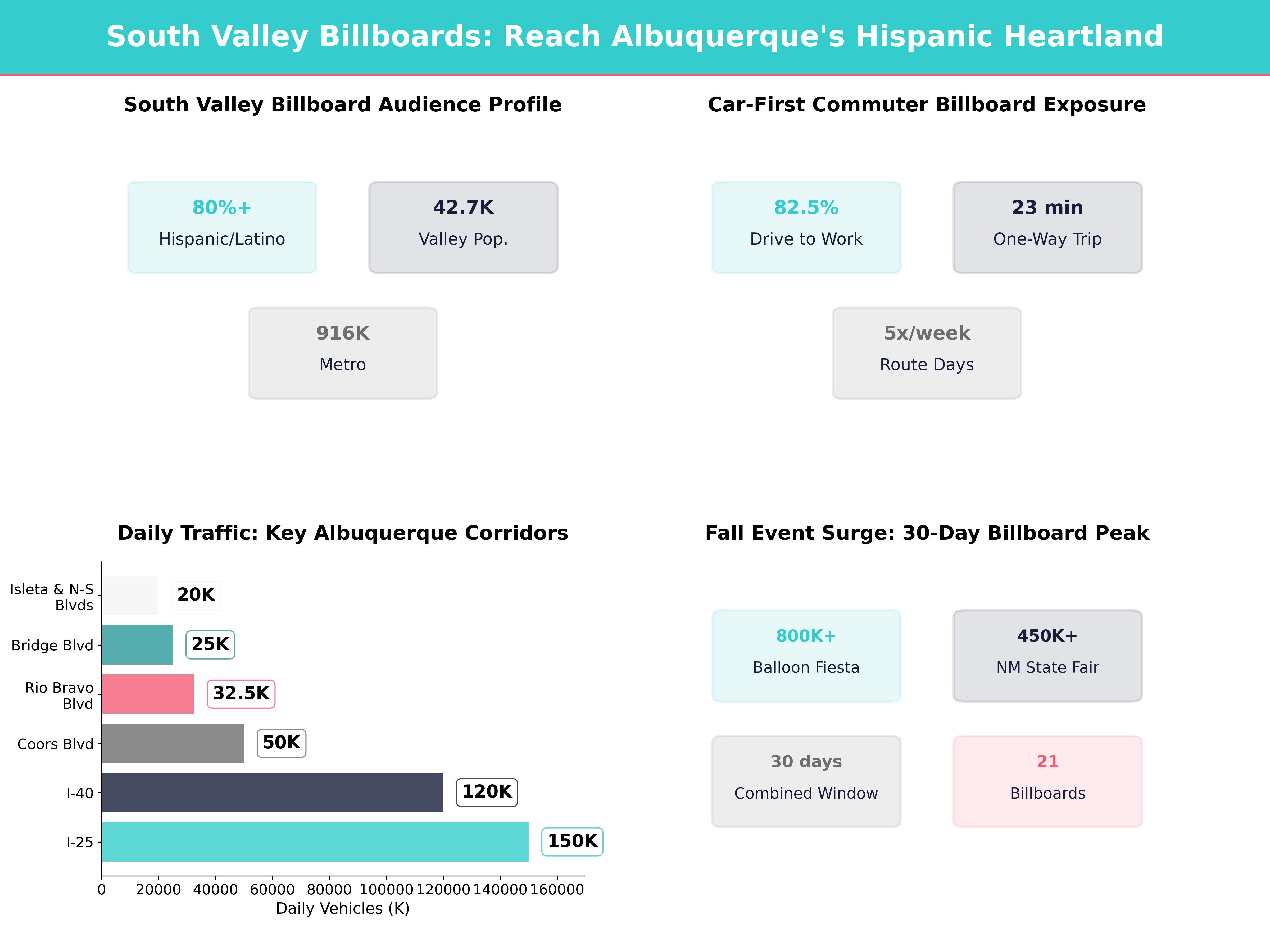 Infographic showing key insights and demographics for New Mexico, South Valley Nm