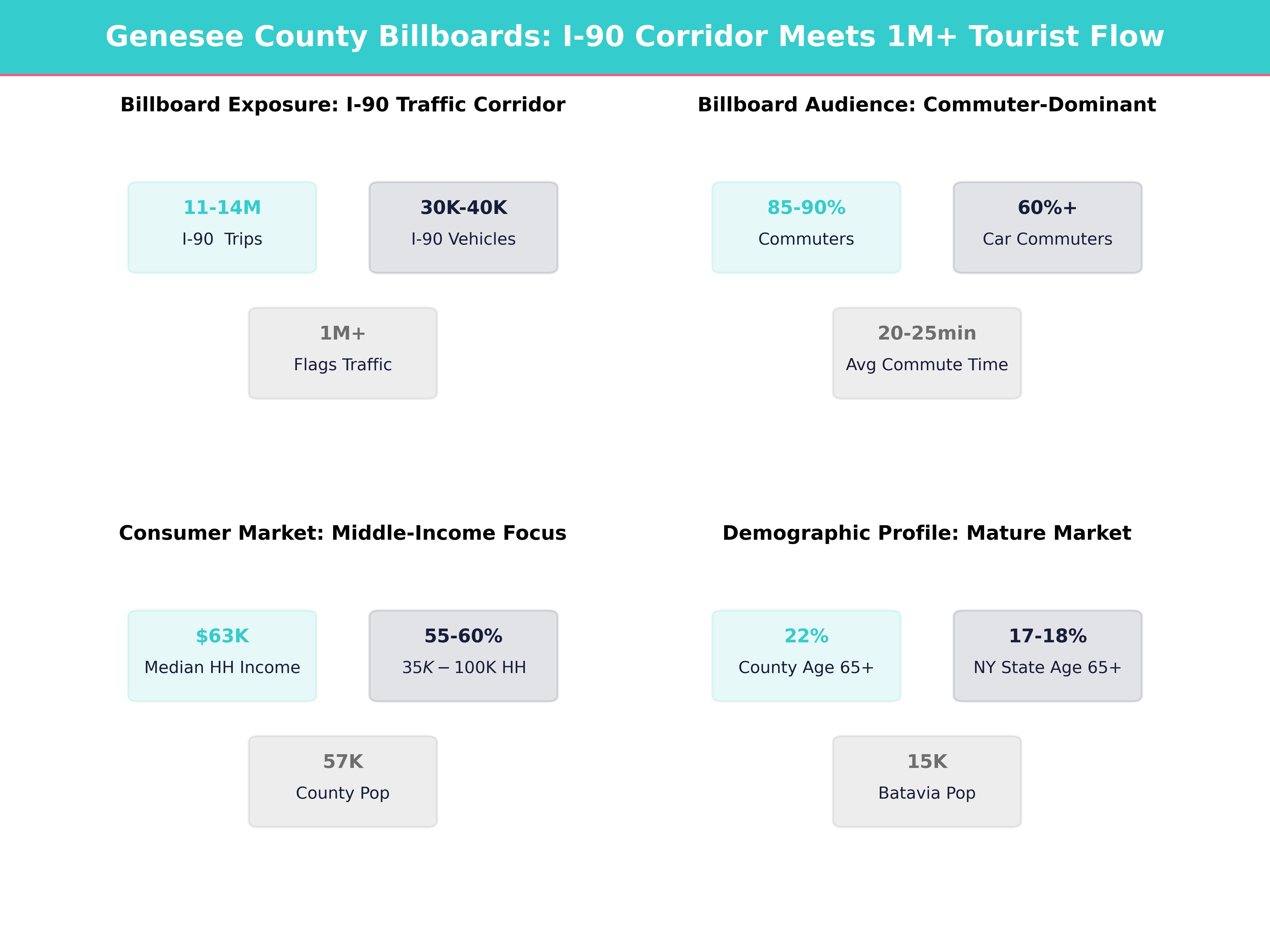 Infographic showing key insights and demographics for New York, Batavia