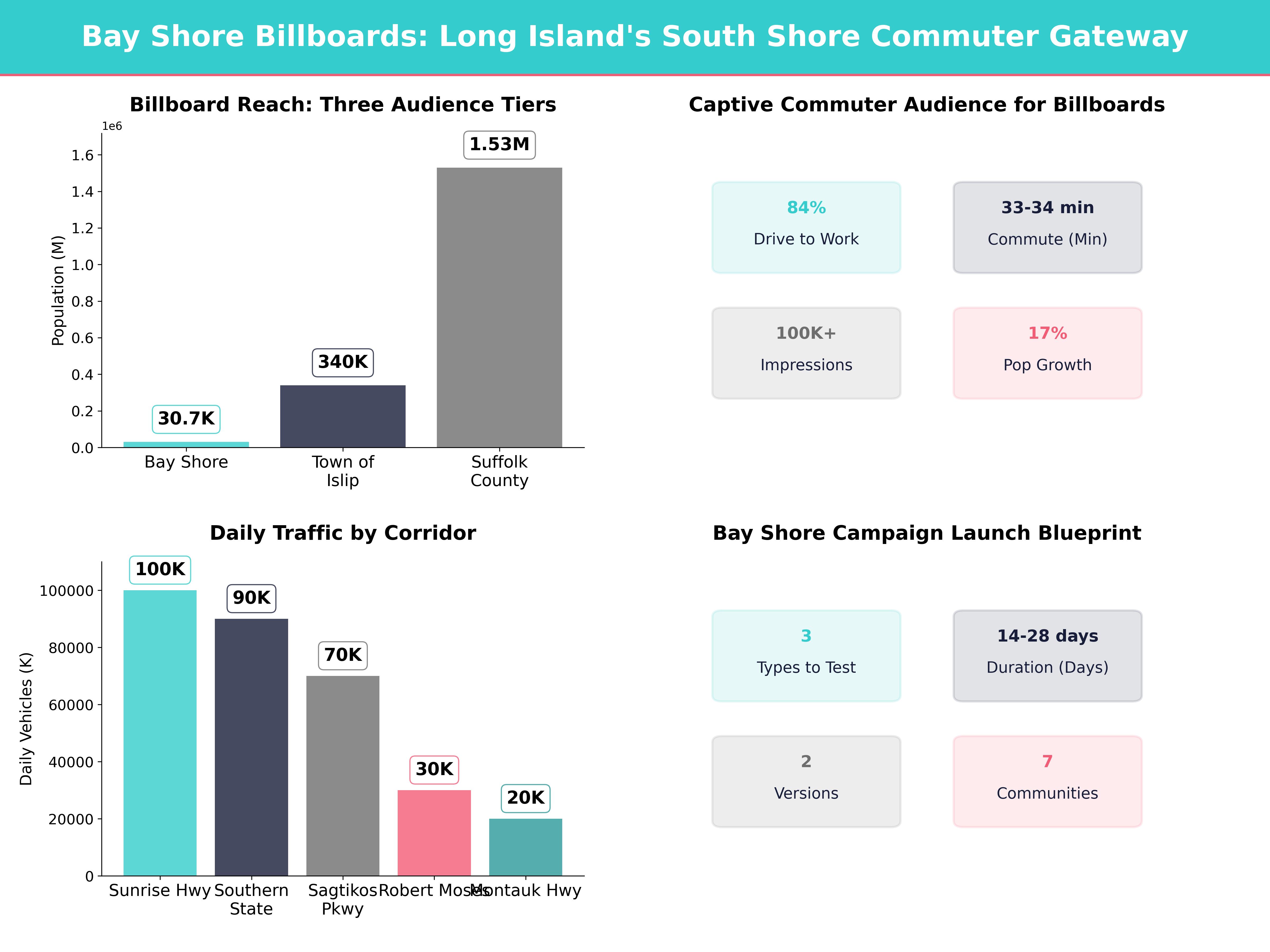 Infographic showing key insights and demographics for New York, Bay Shore Ny