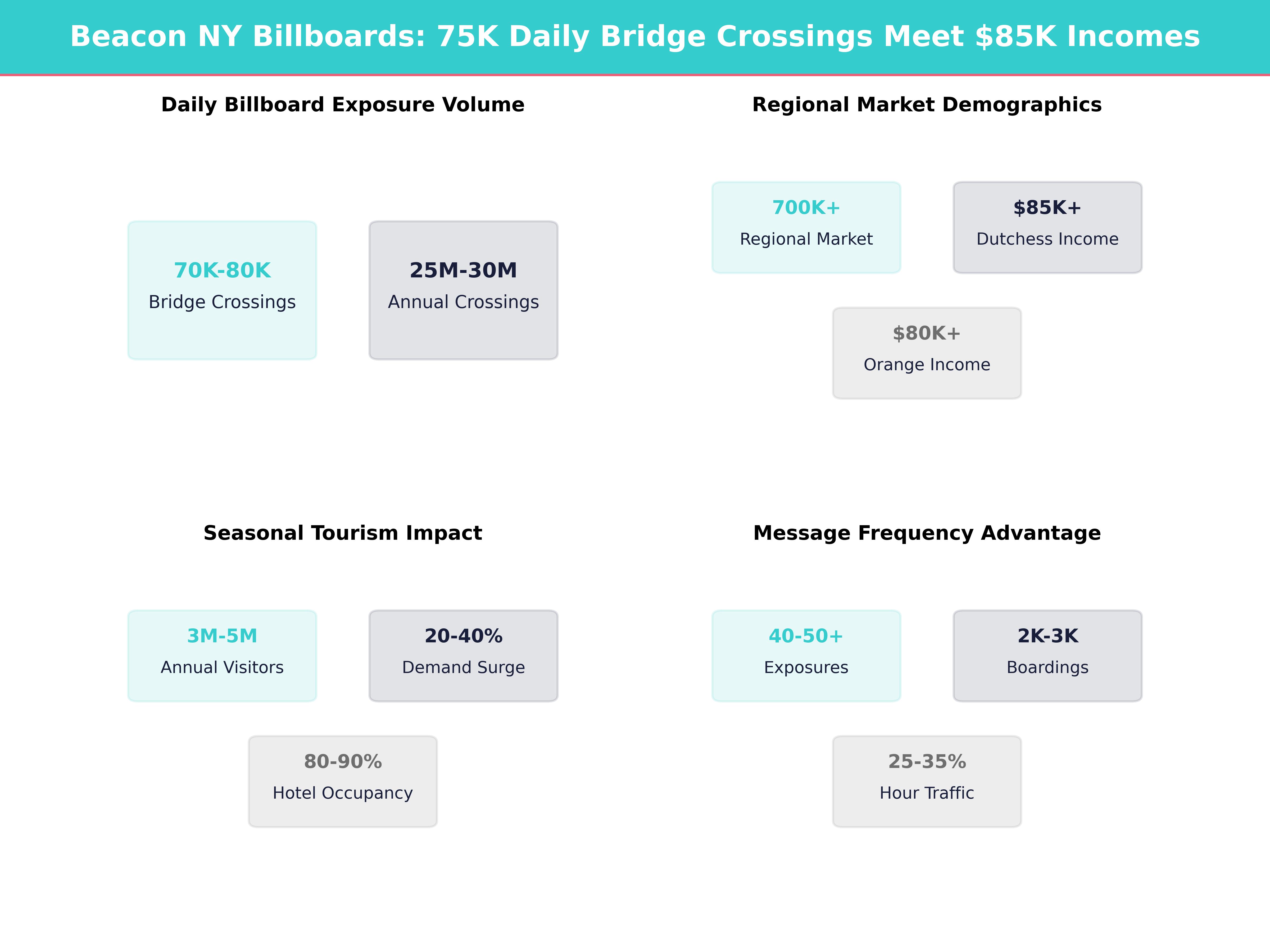 Infographic showing key insights and demographics for New York, Beacon