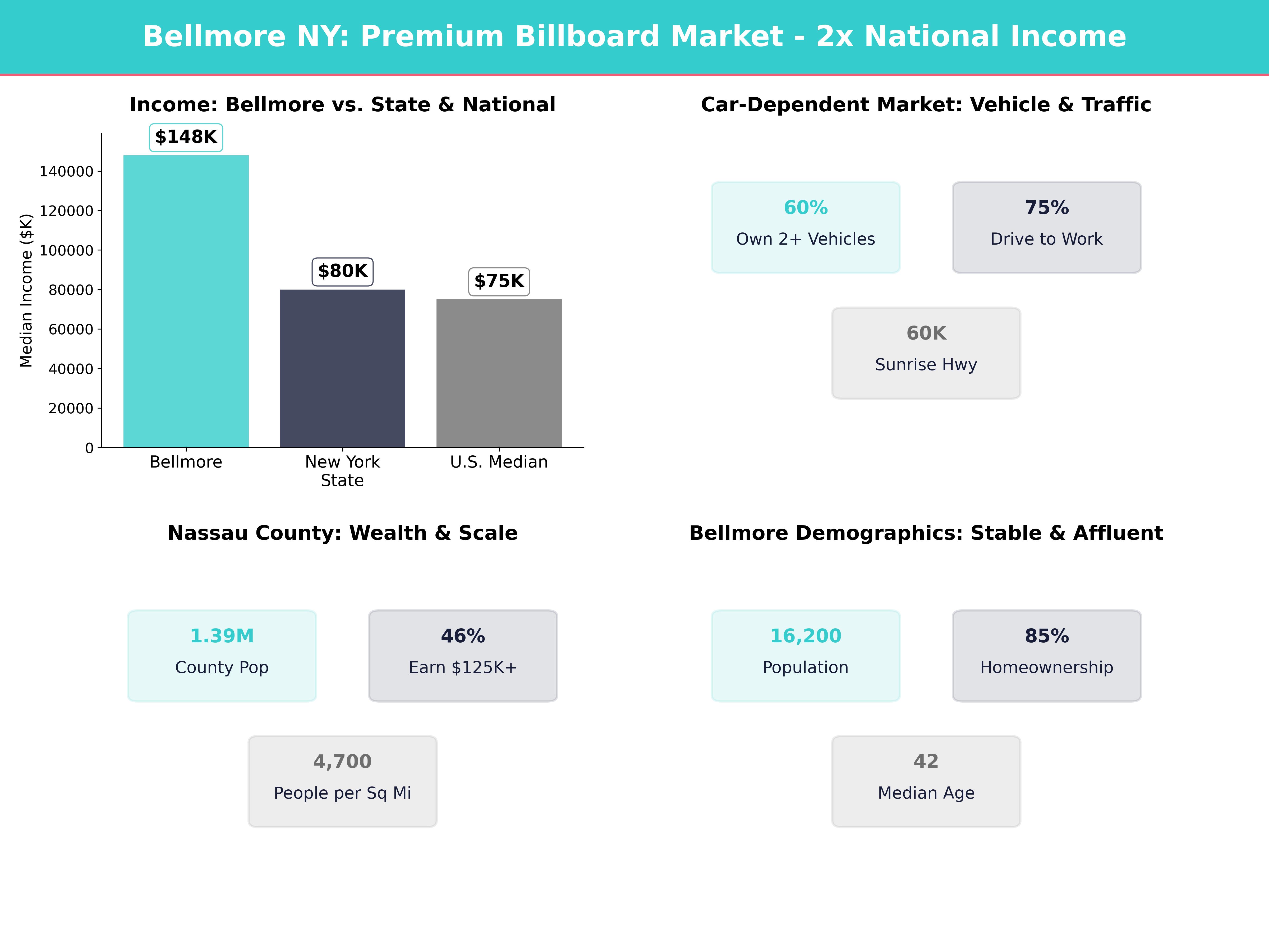 Infographic showing key insights and demographics for New York, Bellmore