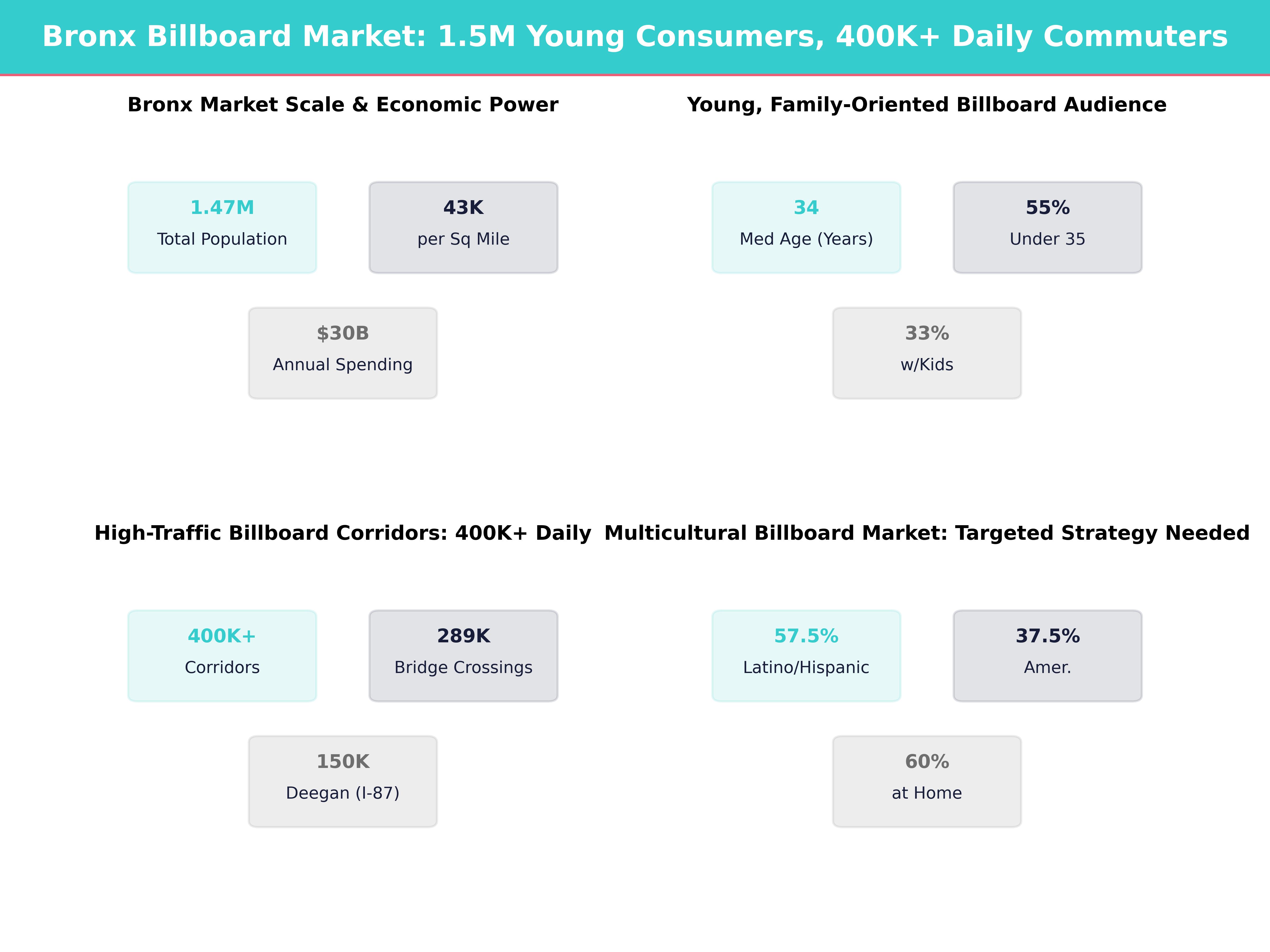 Infographic showing key insights and demographics for New York, Bronx