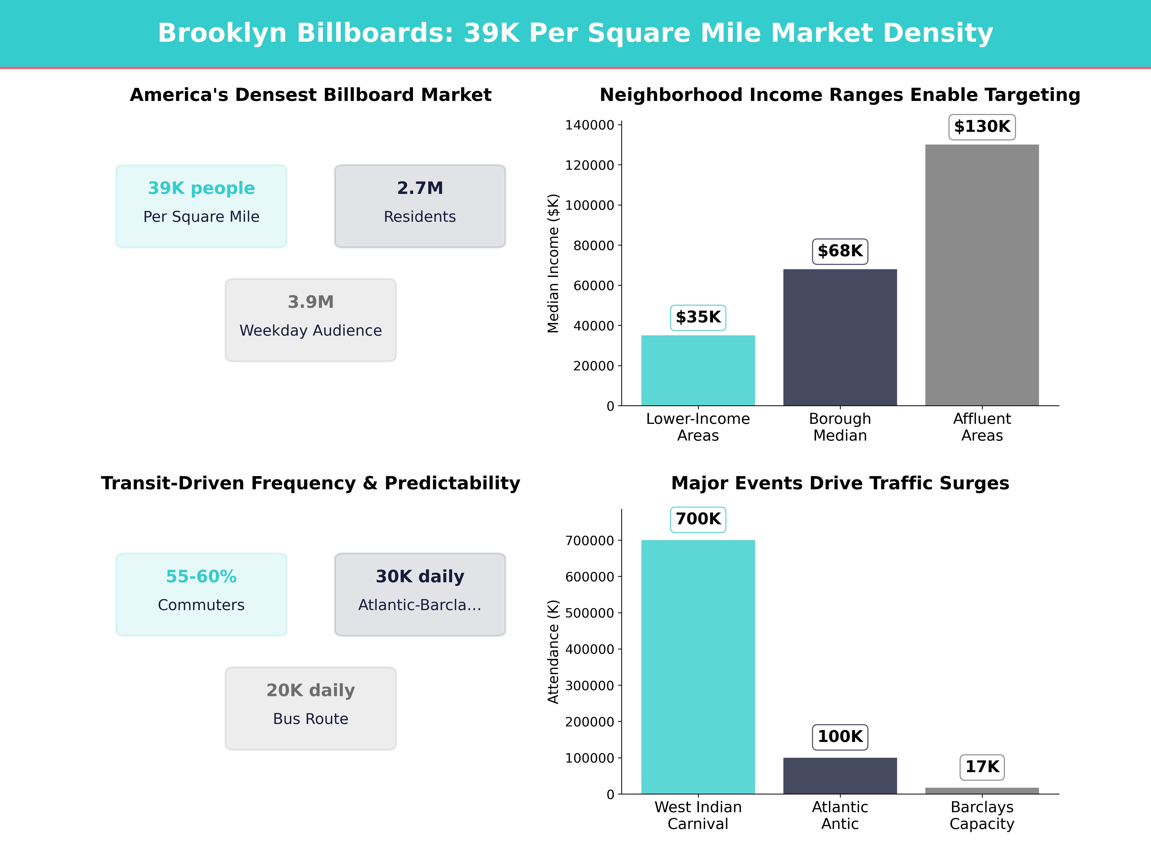 Infographic showing key insights and demographics for New York, Brooklyn