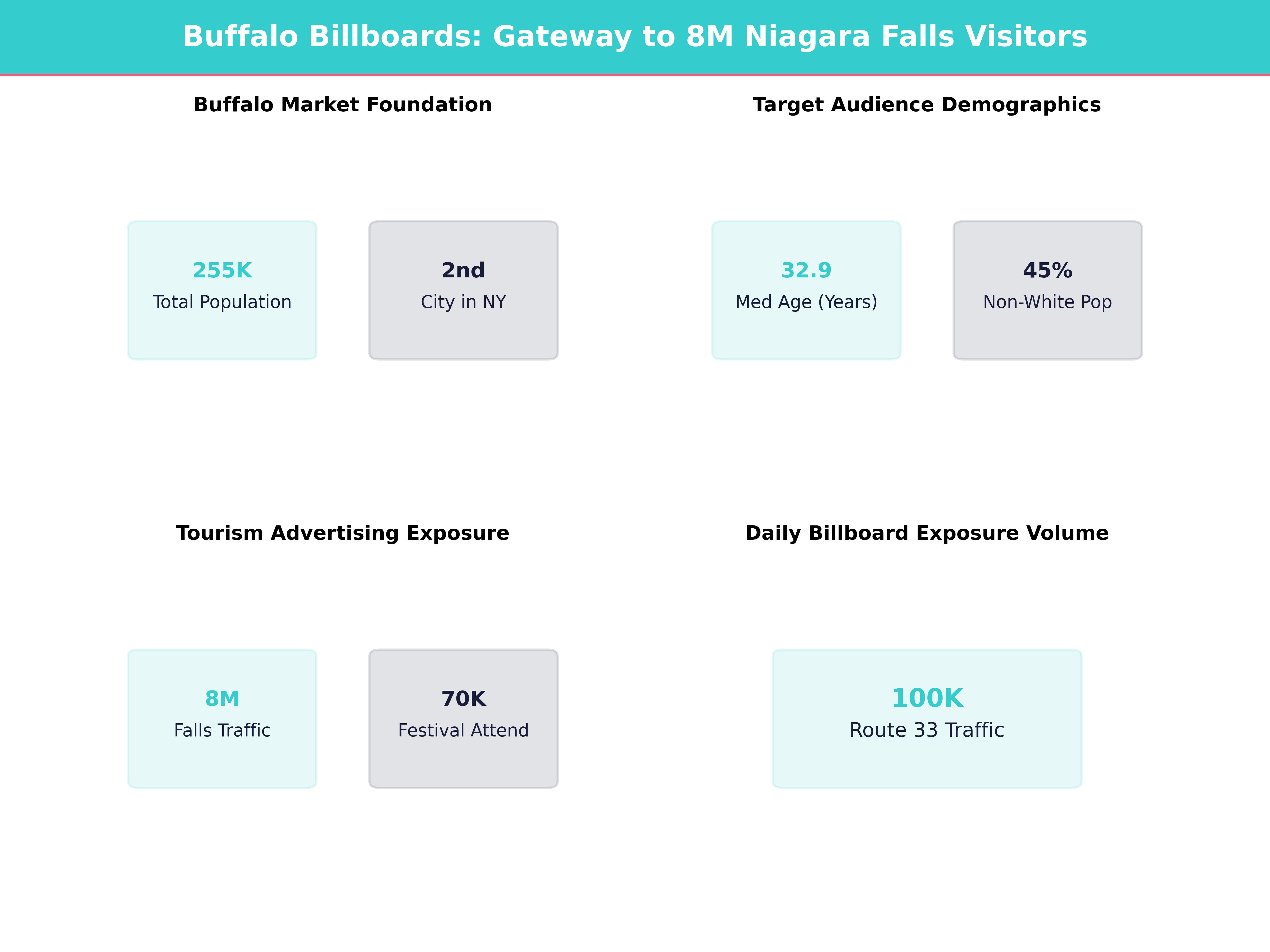 Infographic showing key insights and demographics for New York, Buffalo