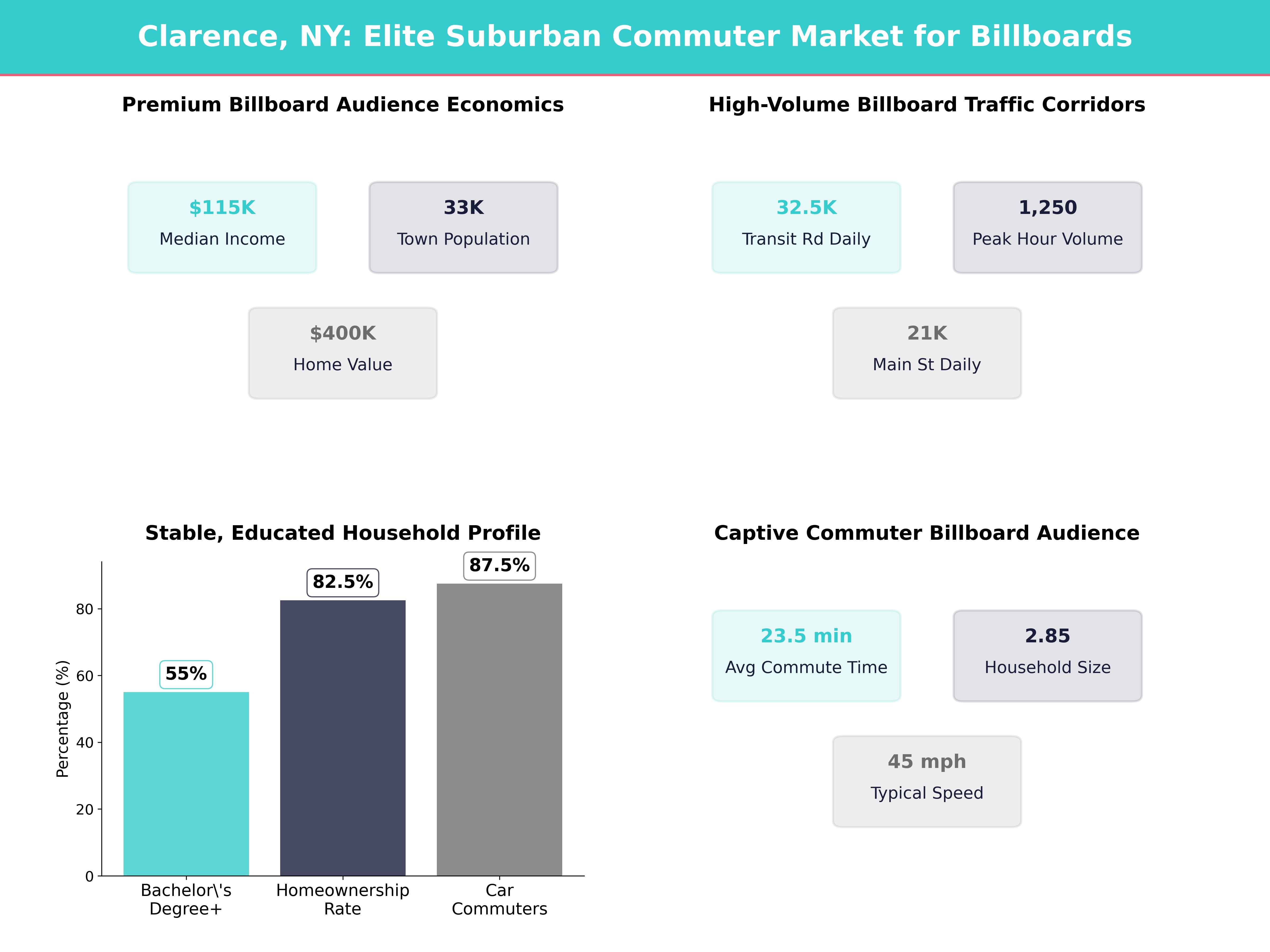 Infographic showing key insights and demographics for New York, Clarence