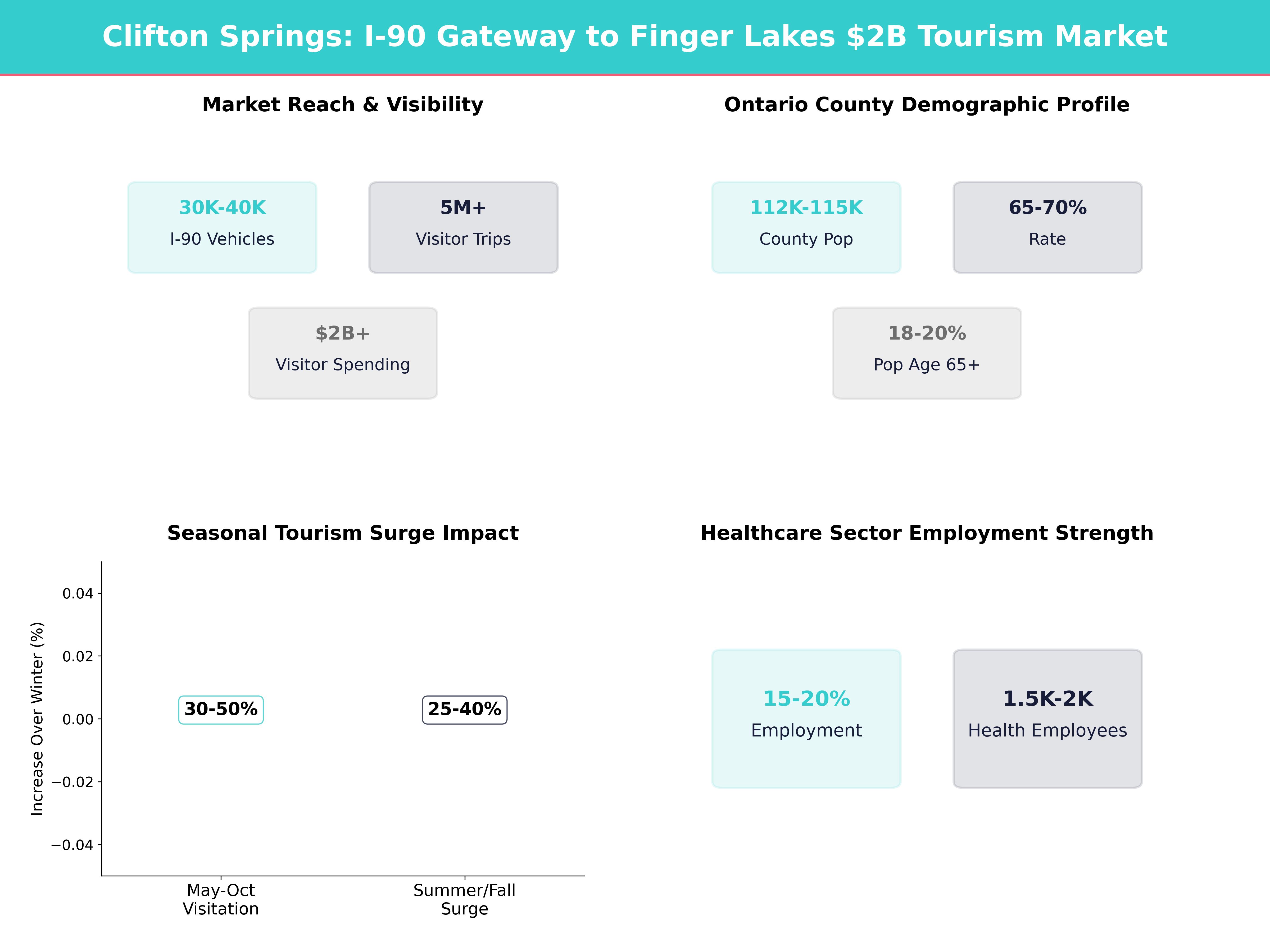 Infographic showing key insights and demographics for New York, Clifton Springs