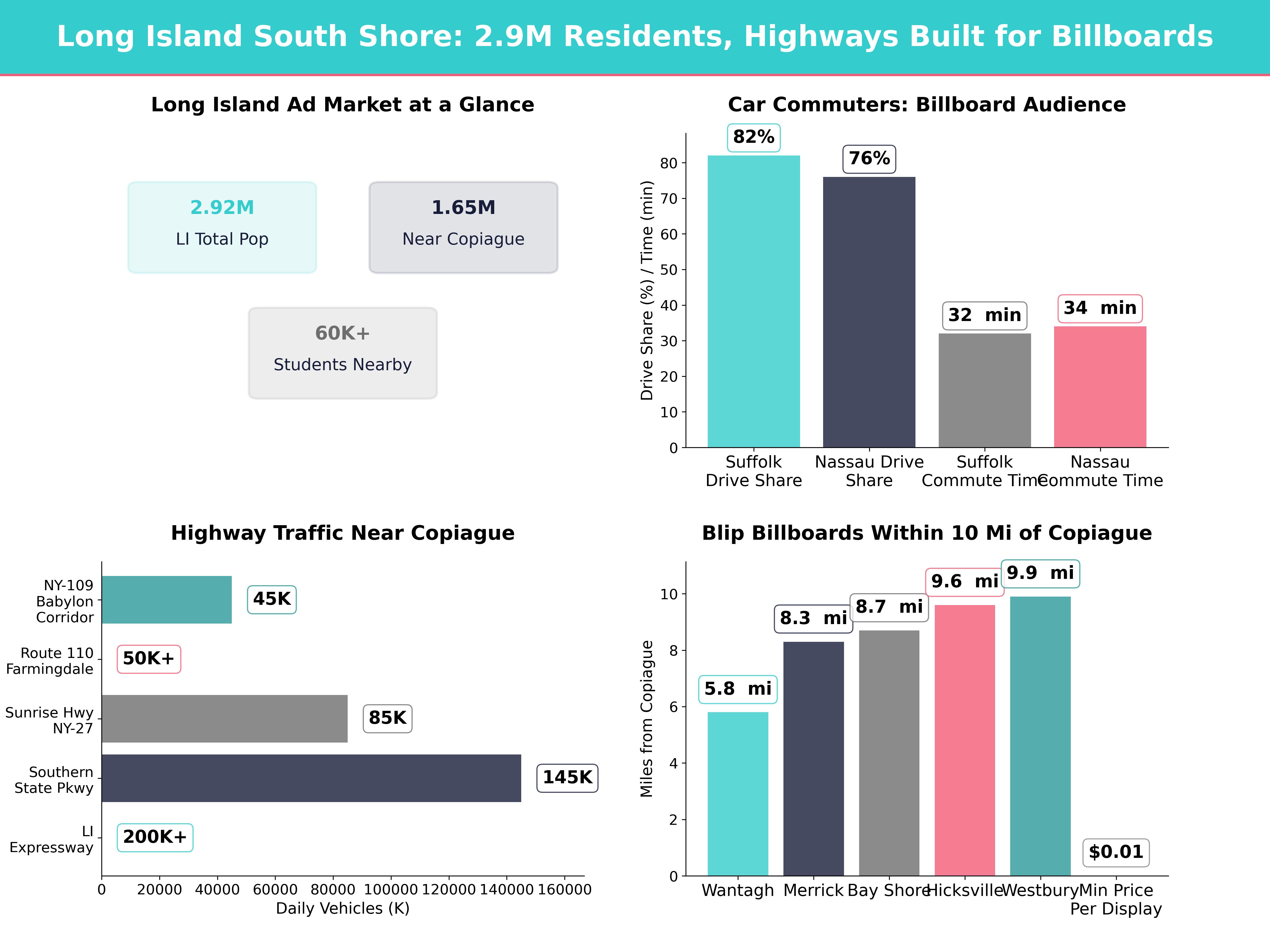 Infographic showing key insights and demographics for New York, Copiague Ny