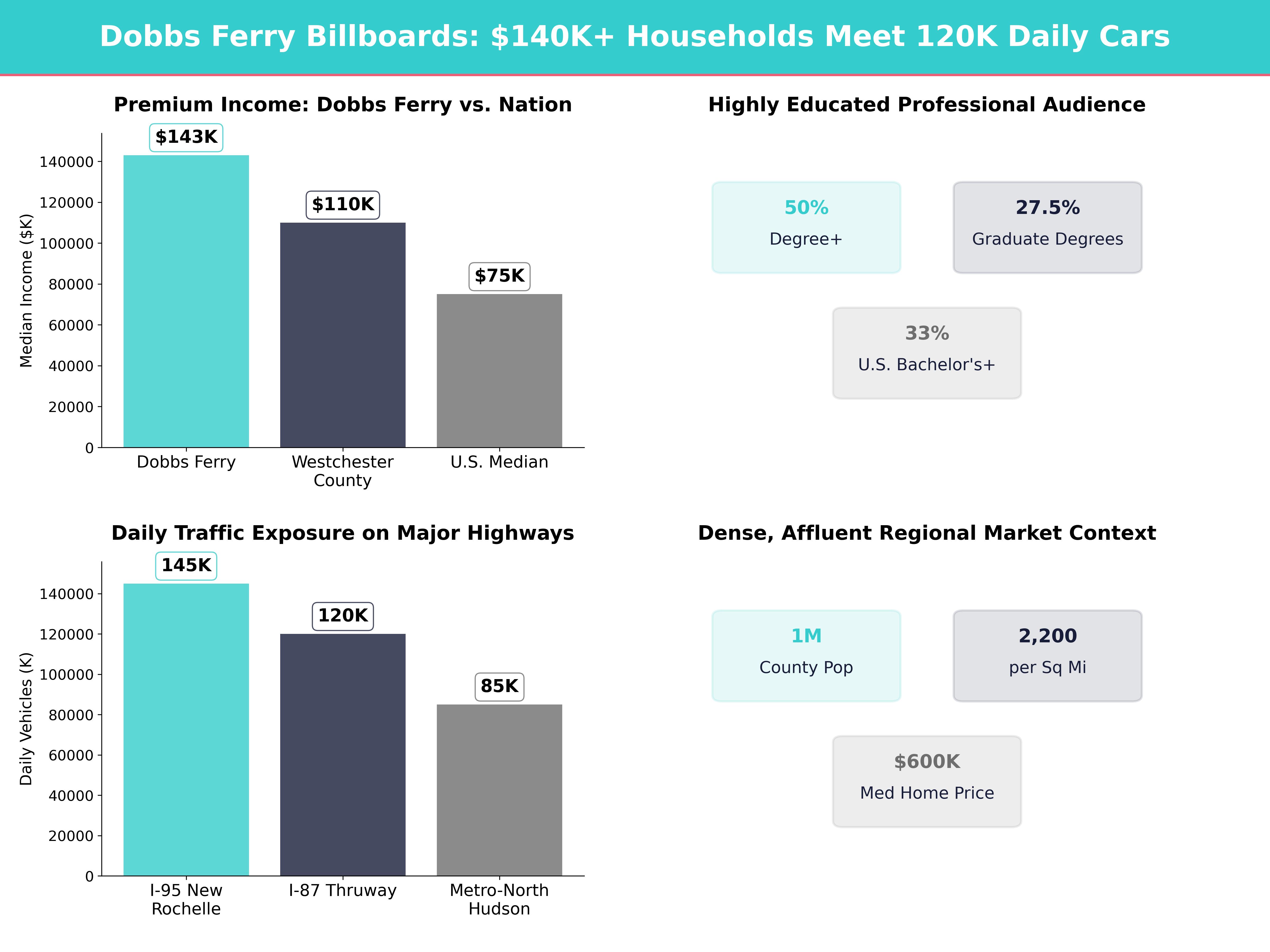 Infographic showing key insights and demographics for New York, Dobbs Ferry