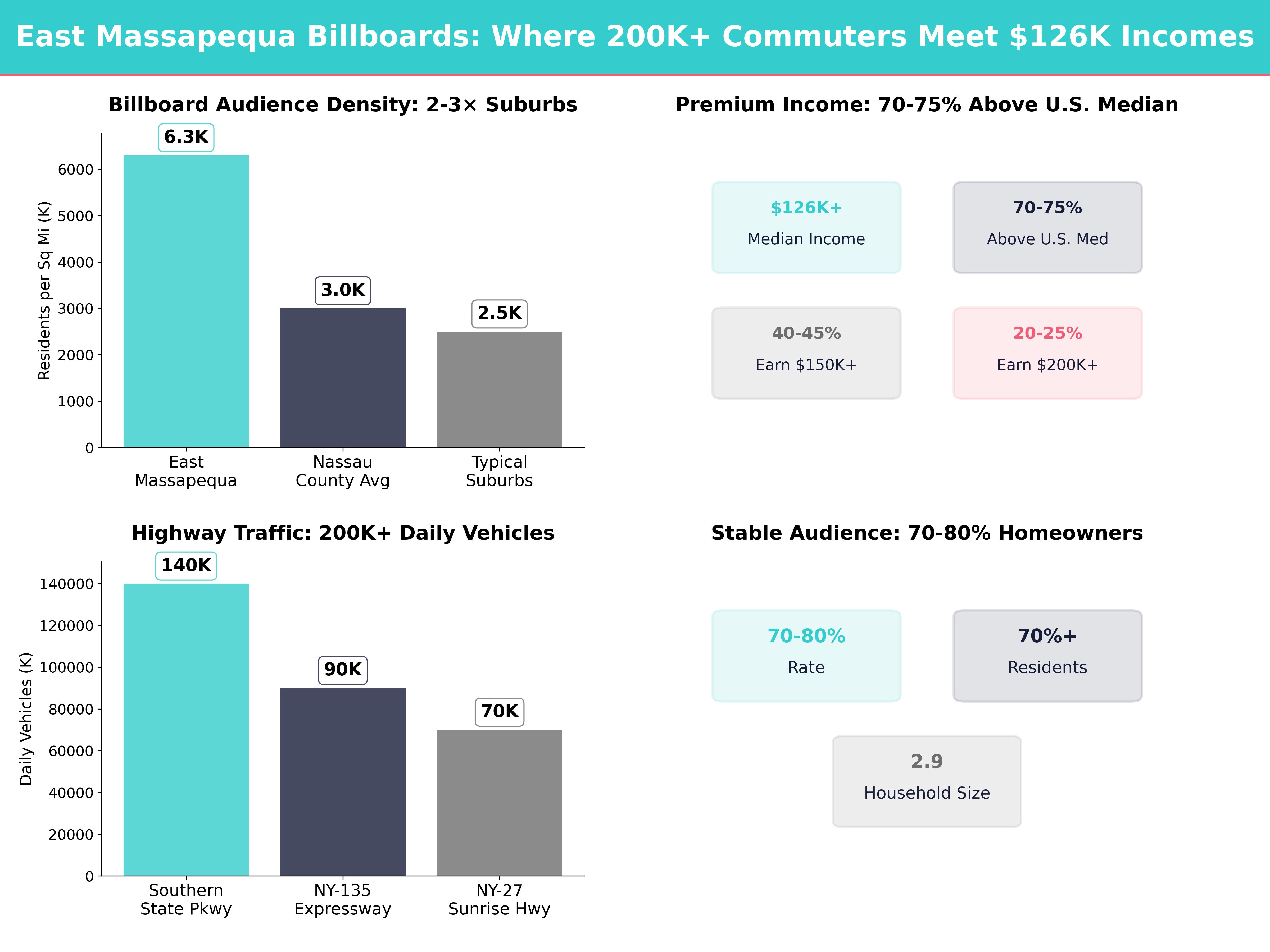 Infographic showing key insights and demographics for New York, East Massapequa