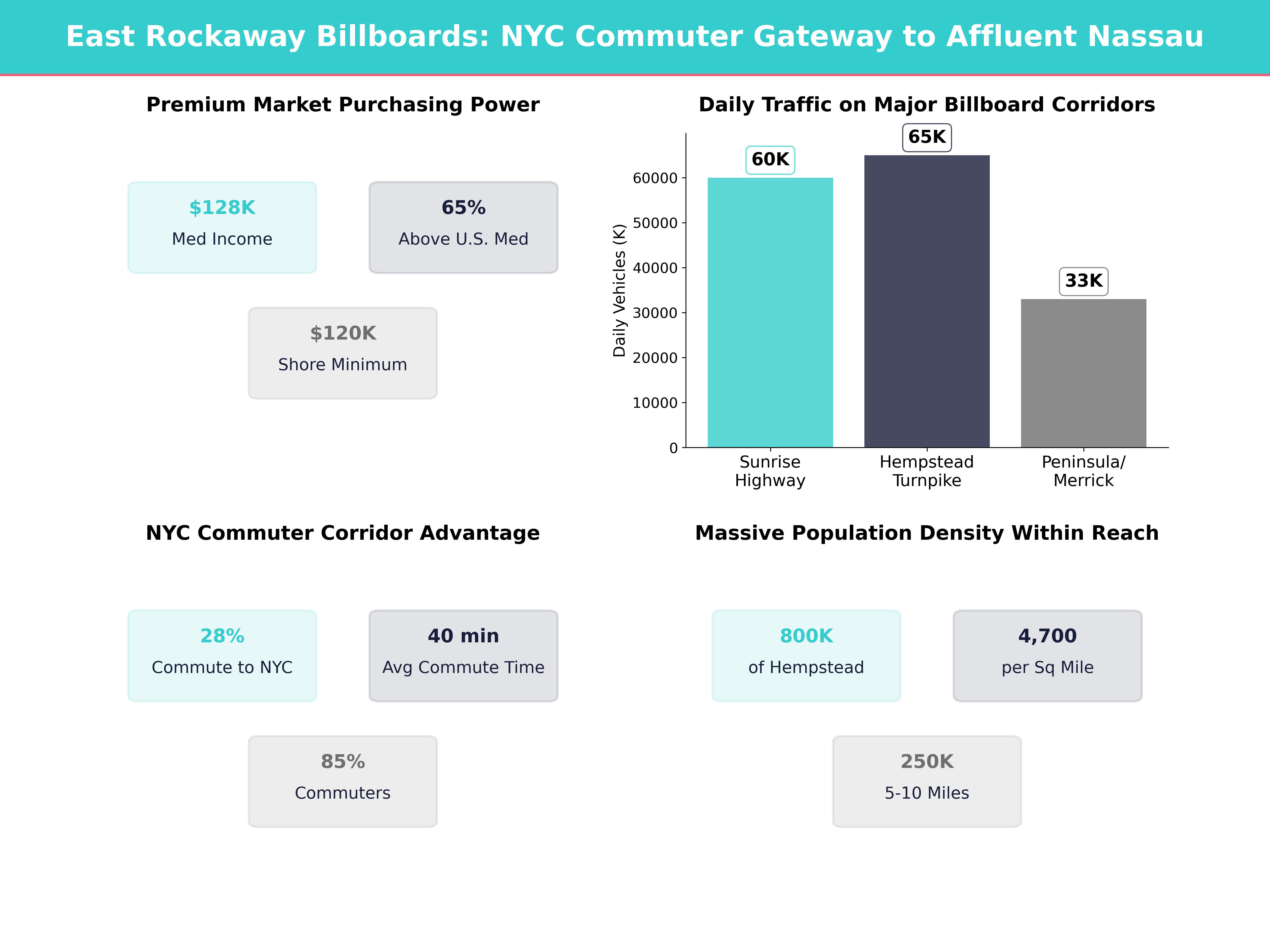 Infographic showing key insights and demographics for New York, East Rockaway