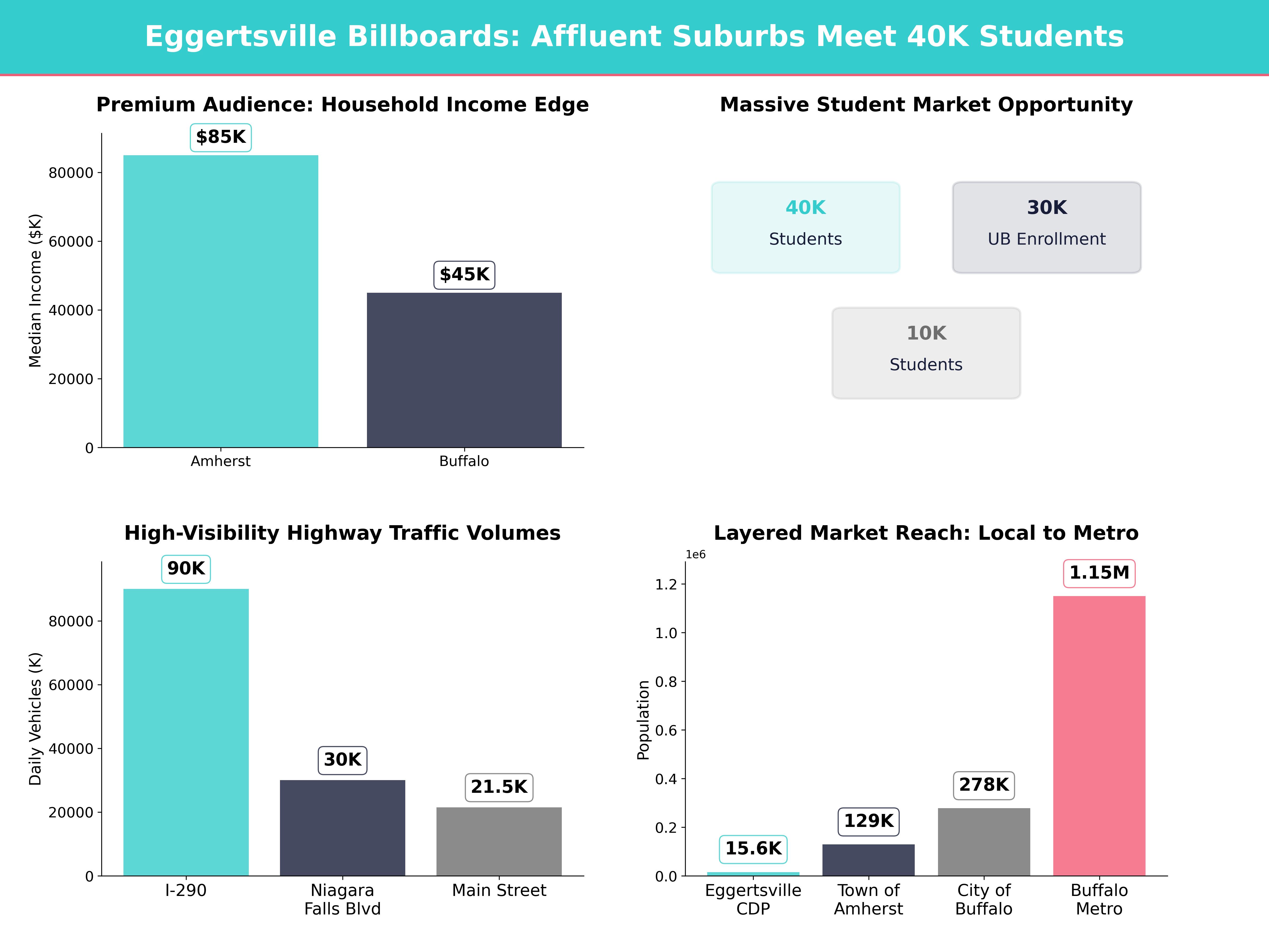 Infographic showing key insights and demographics for New York, Eggertsville