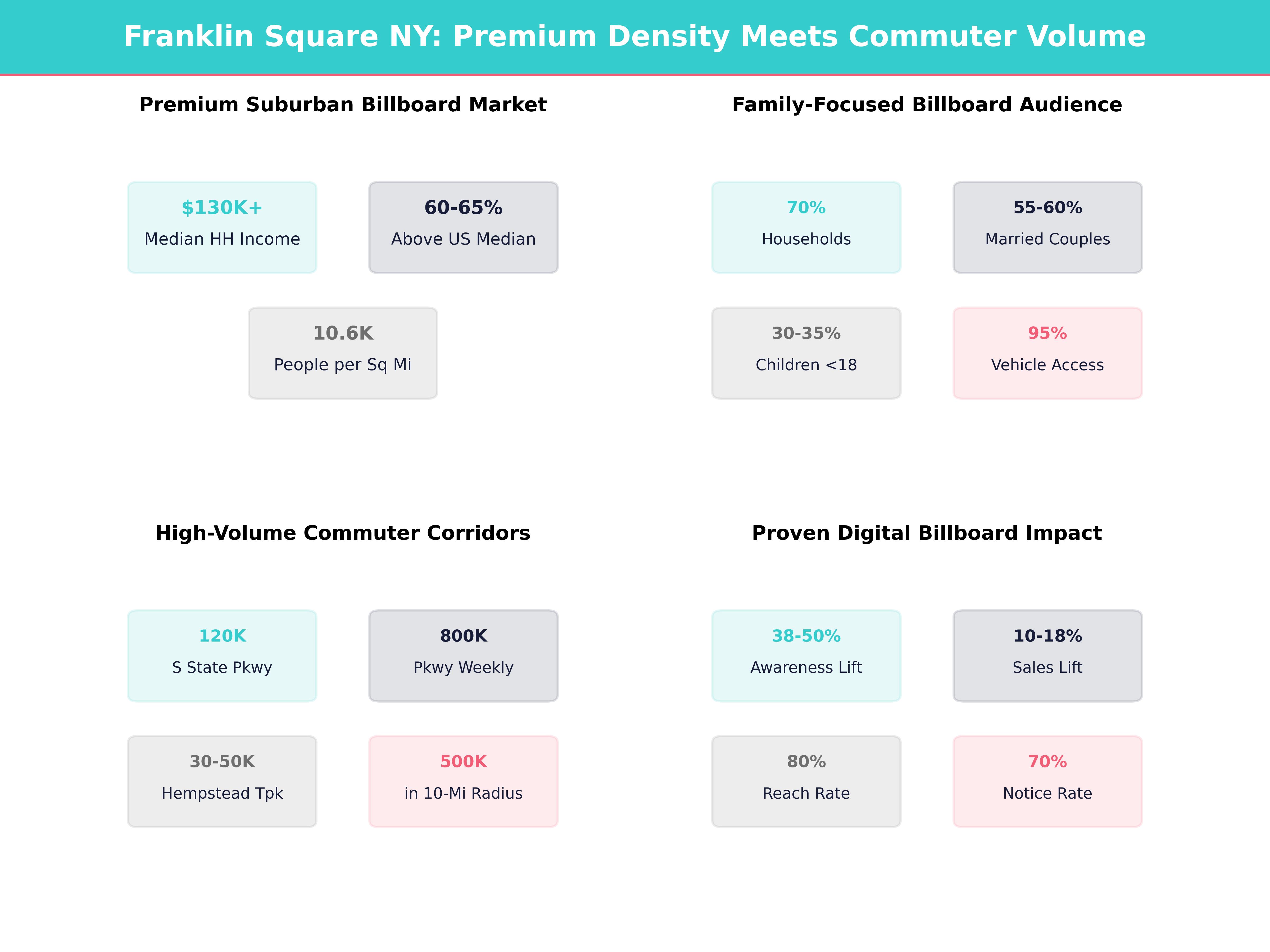 Infographic showing key insights and demographics for New York, Franklin Square
