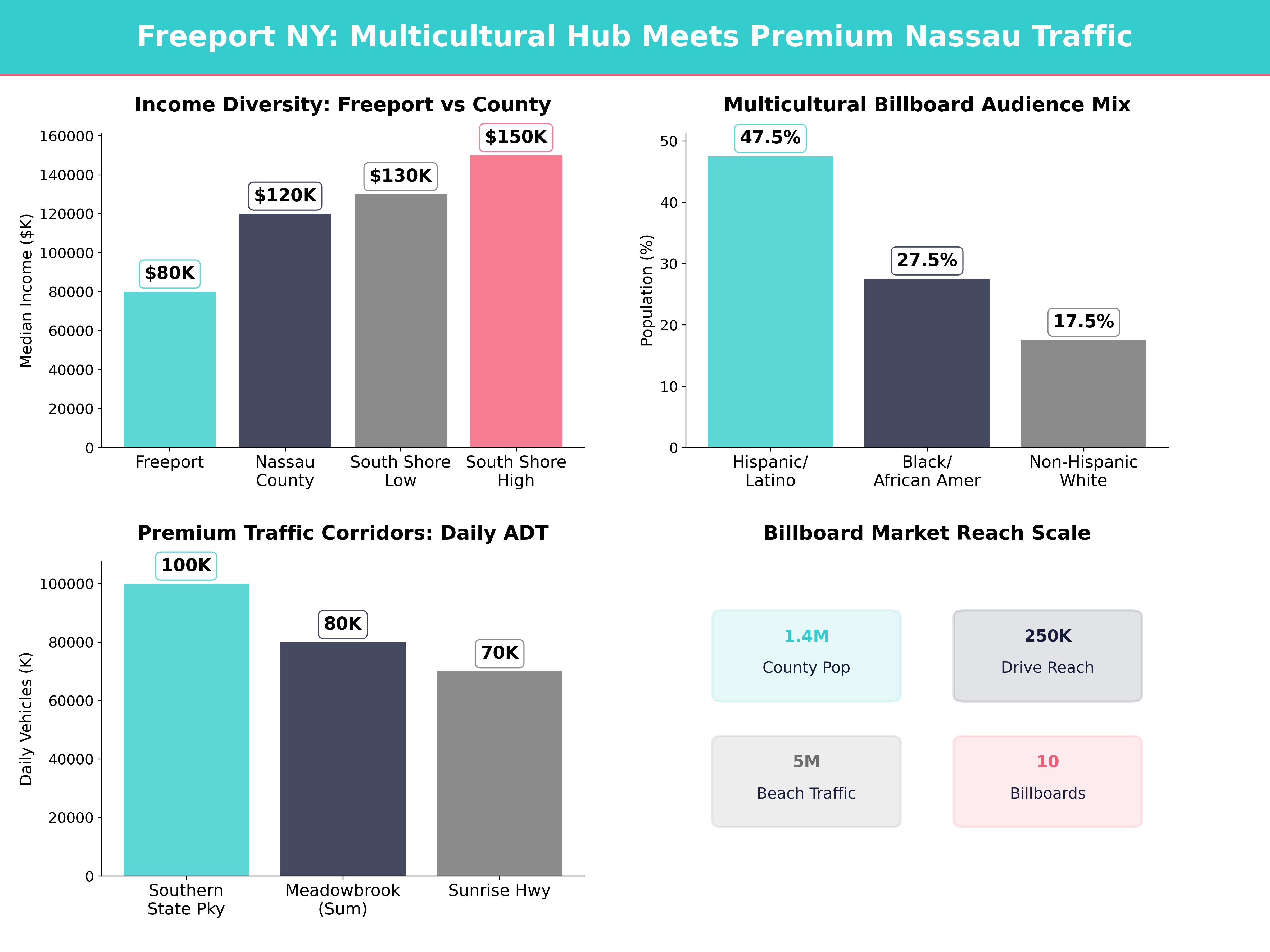 Infographic showing key insights and demographics for New York, Freeport