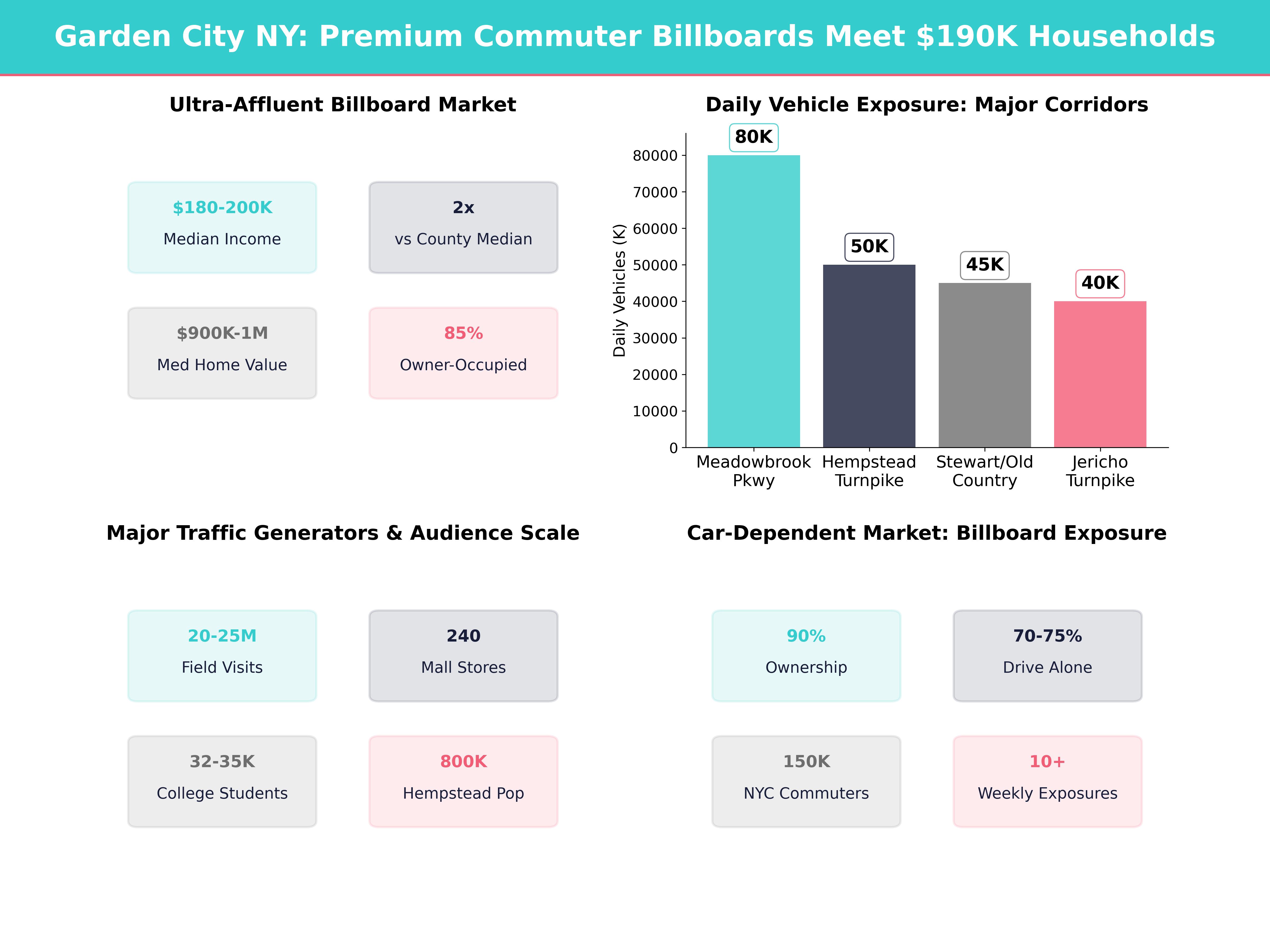 Infographic showing key insights and demographics for New York, Garden City
