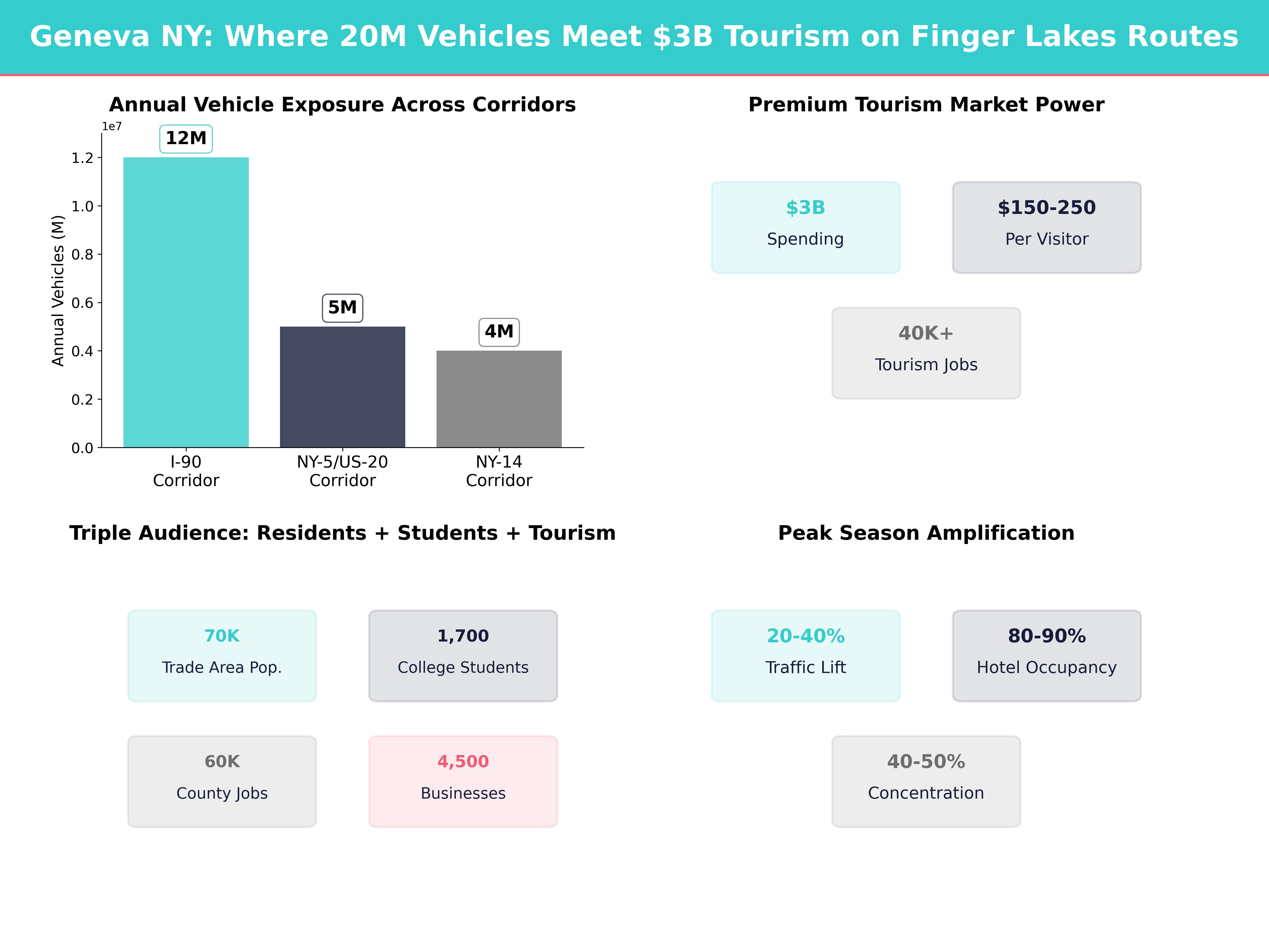 Infographic showing key insights and demographics for New York, Geneva