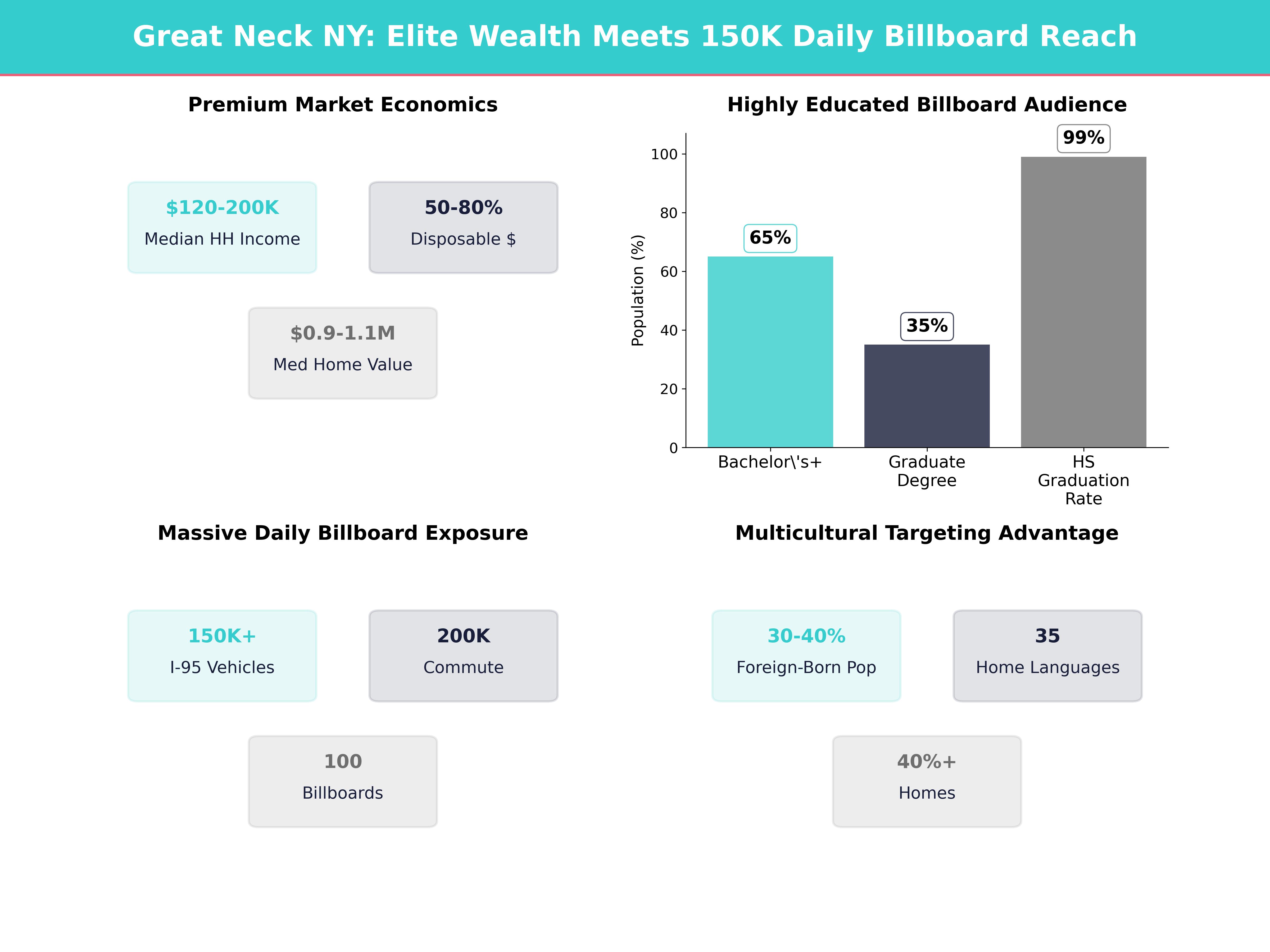 Infographic showing key insights and demographics for New York, Great Neck