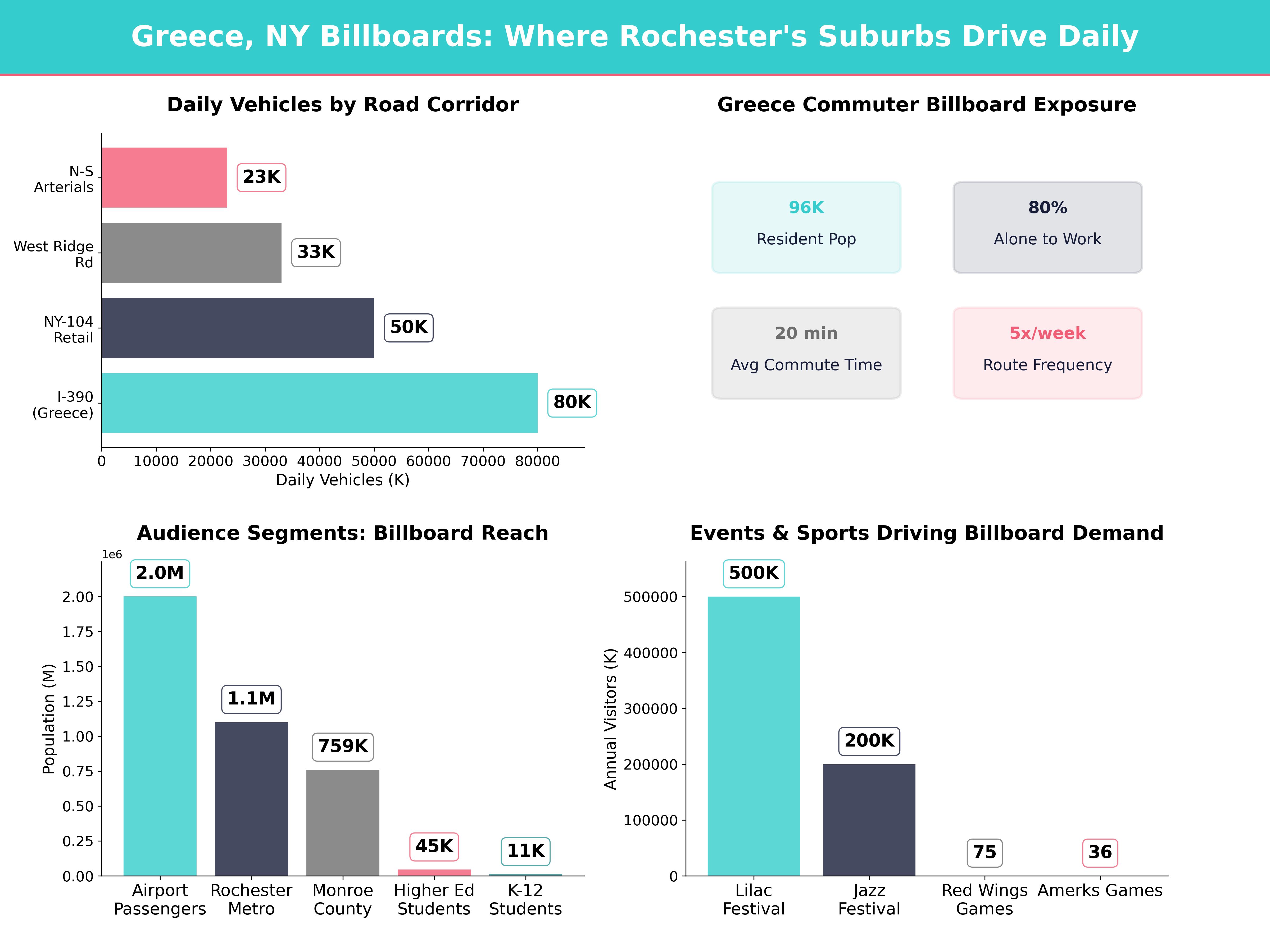 Infographic showing key insights and demographics for New York, Greece Ny