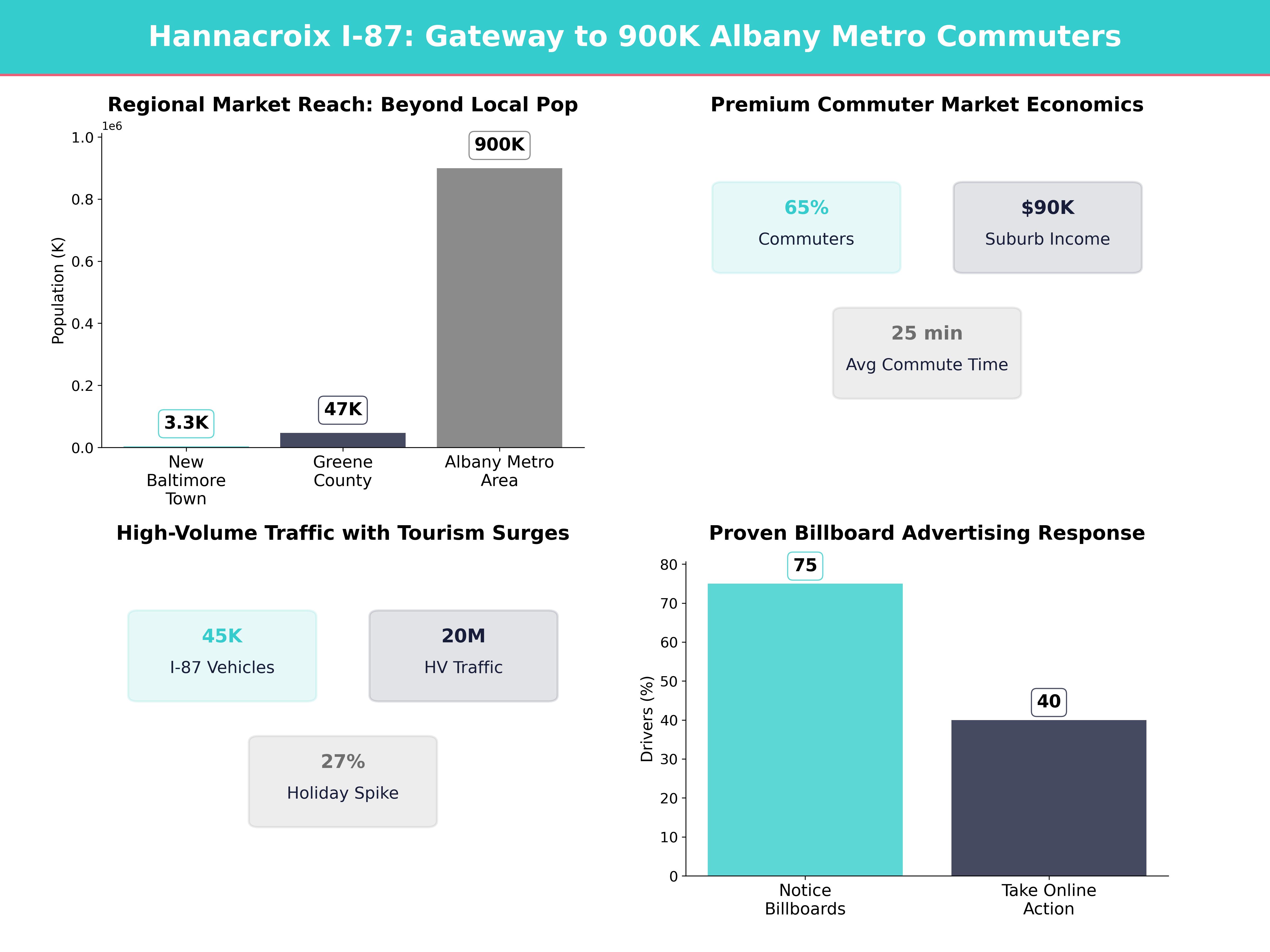 Infographic showing key insights and demographics for New York, Hannacroix