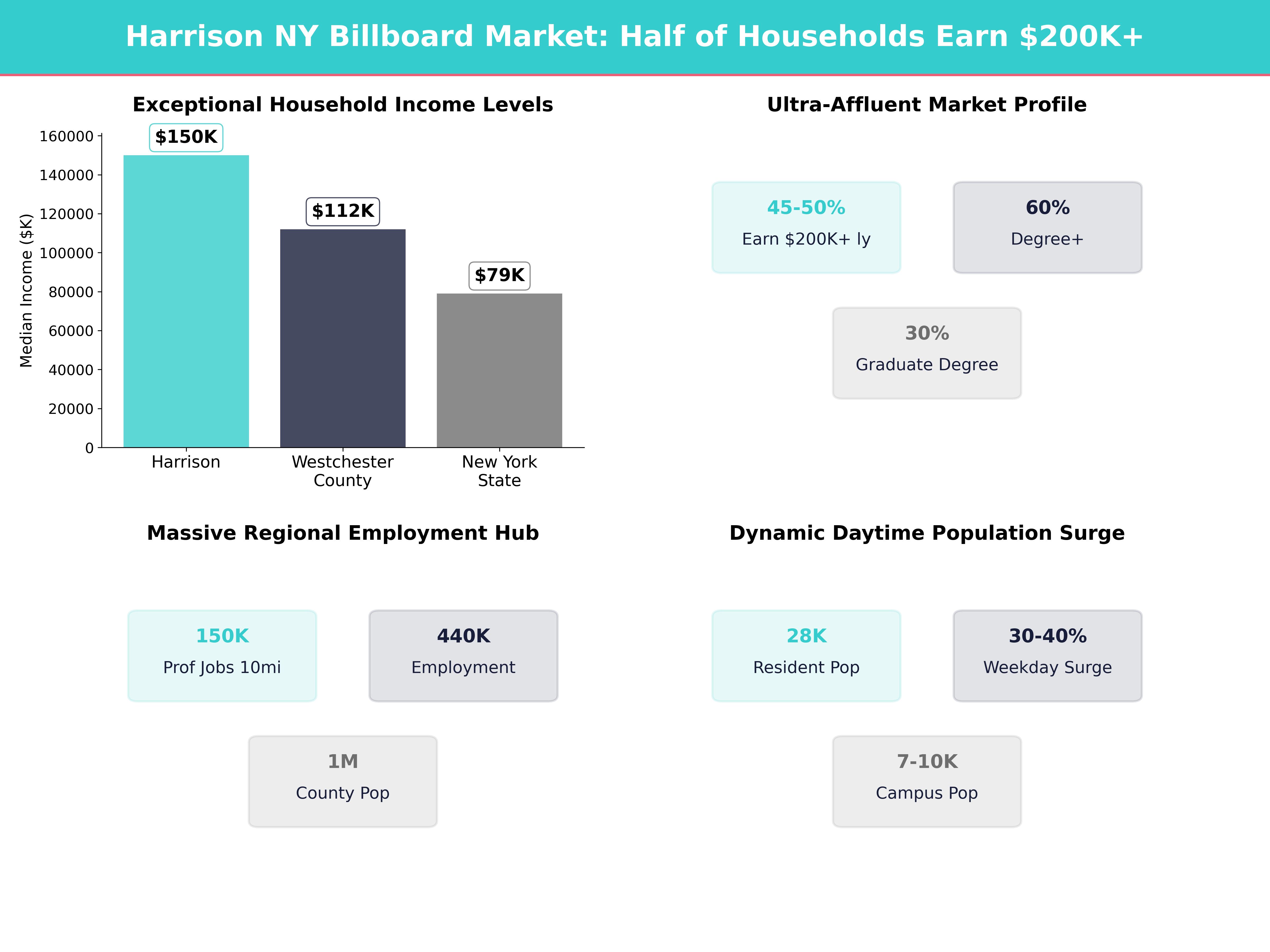 Infographic showing key insights and demographics for New York, Harrison