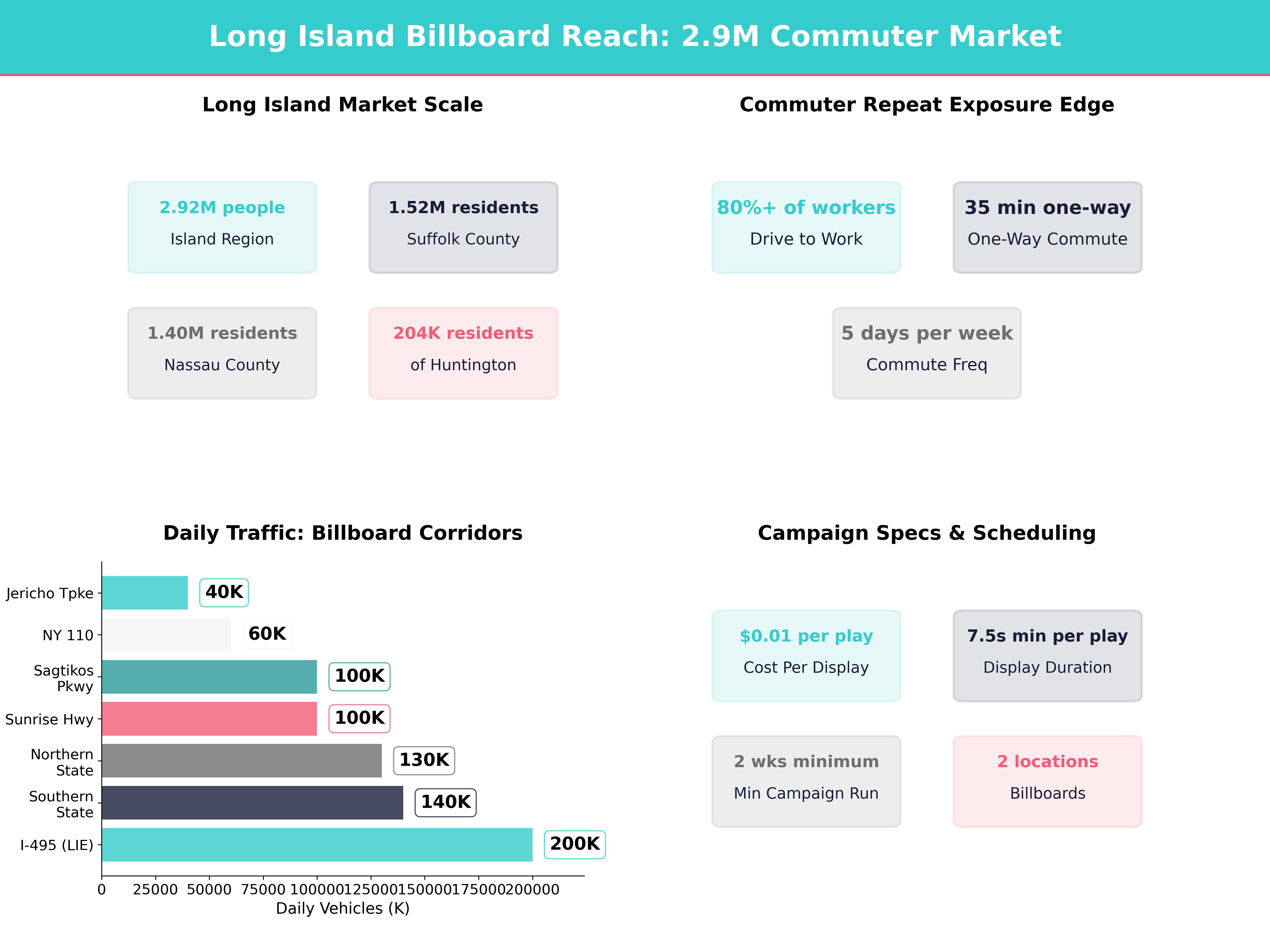 Infographic showing key insights and demographics for New York, Huntington Station Ny