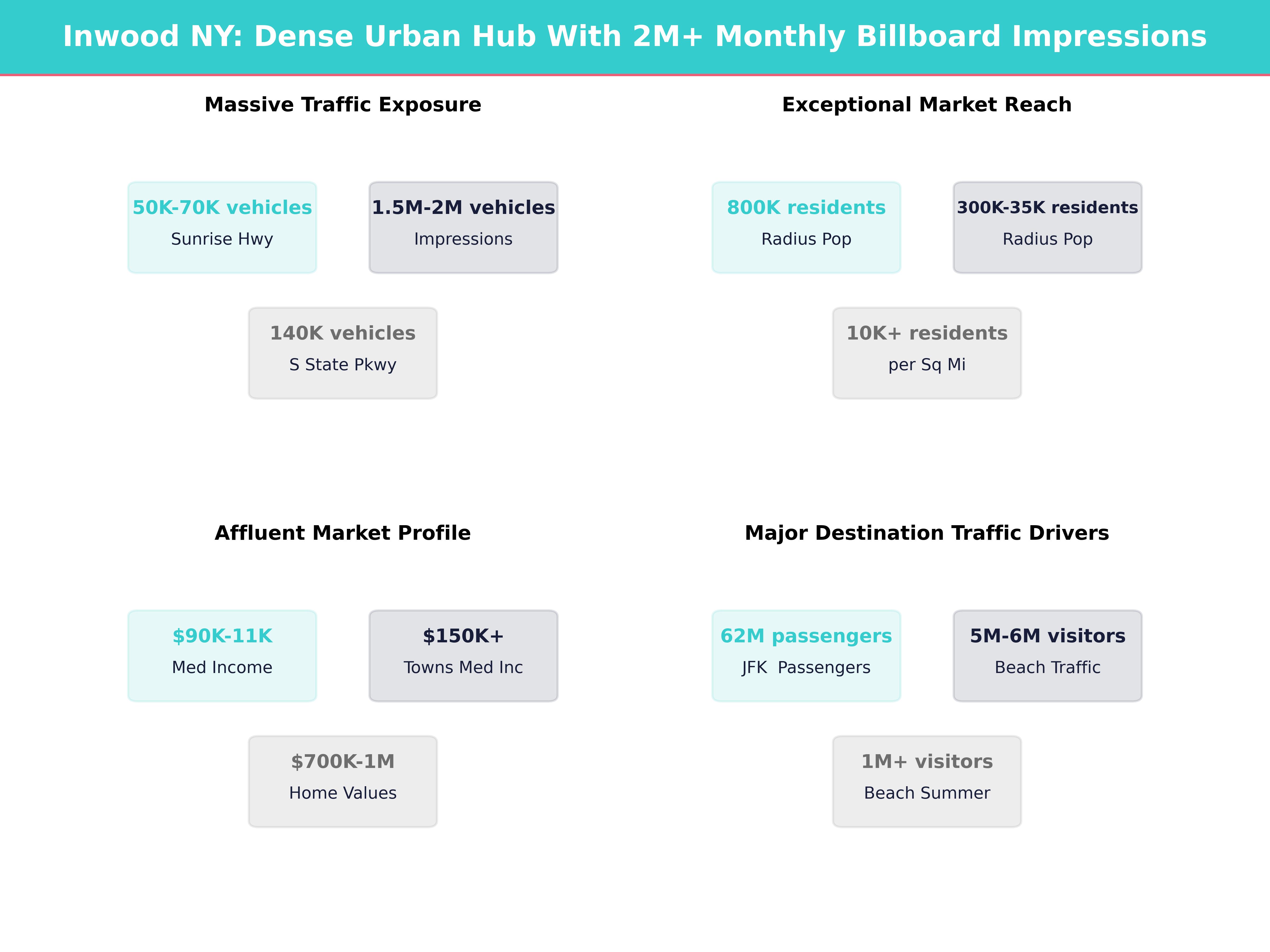 Infographic showing key insights and demographics for New York, Inwood