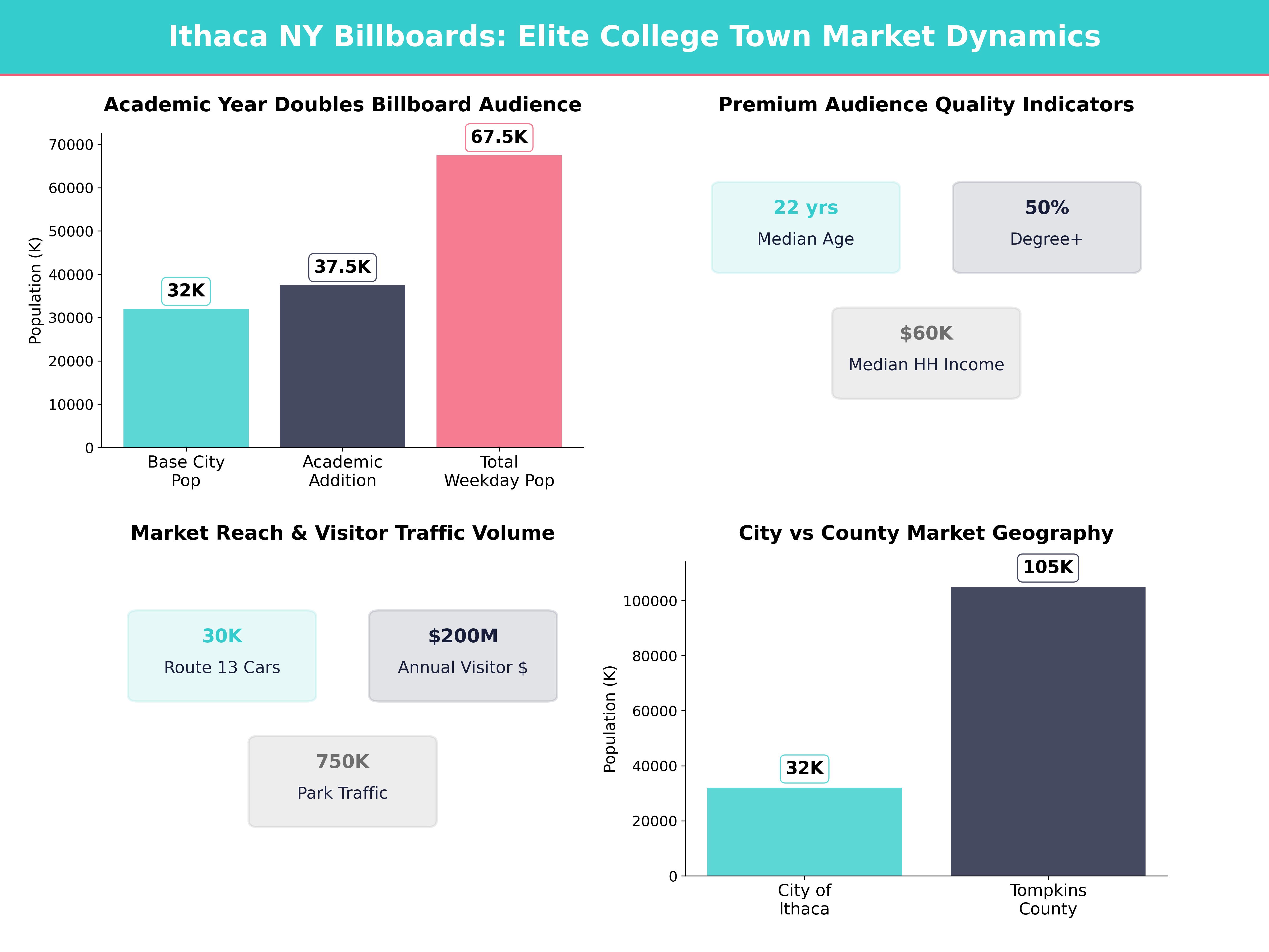 Infographic showing key insights and demographics for New York, Ithaca