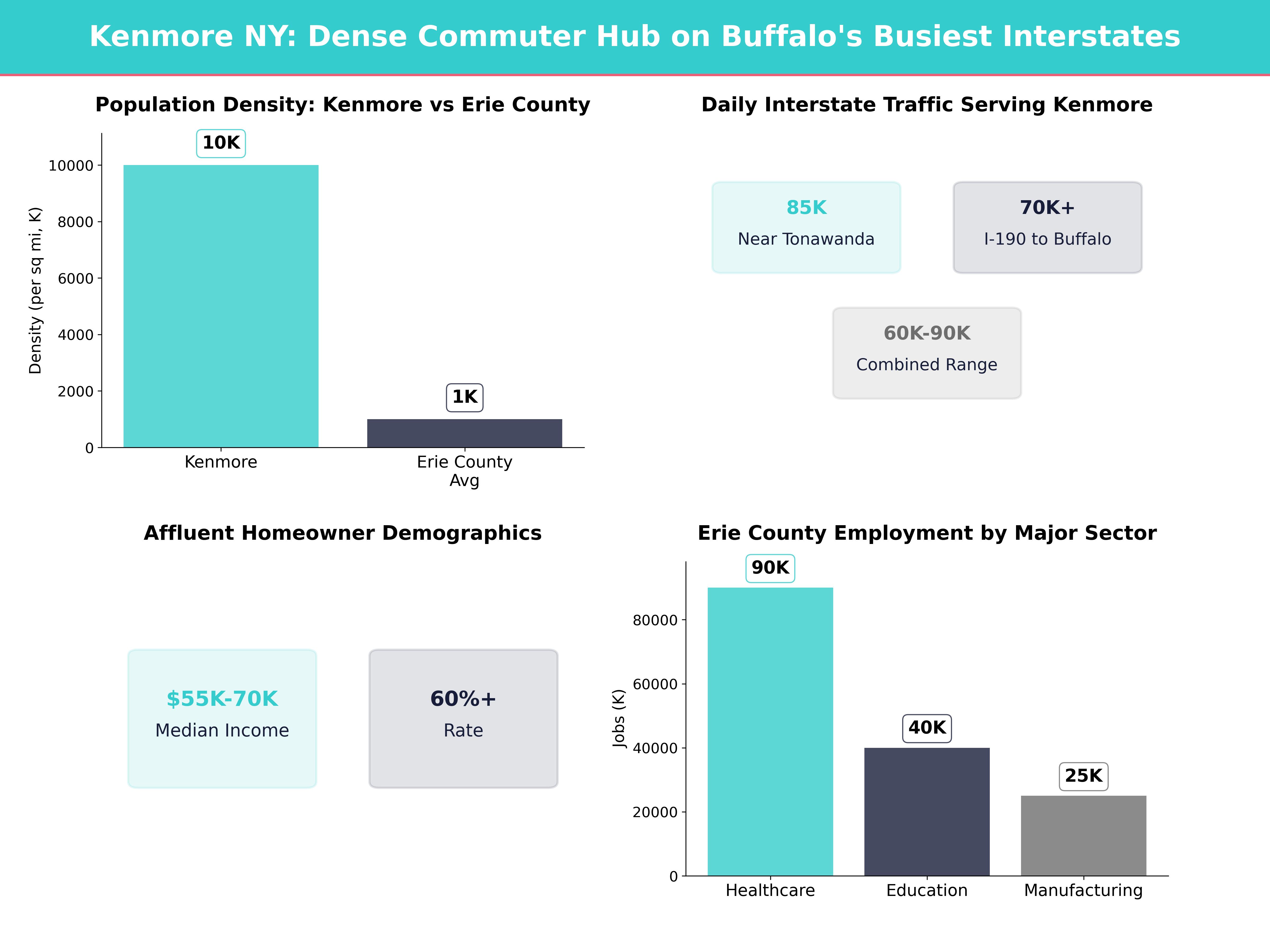 Infographic showing key insights and demographics for New York, Kenmore