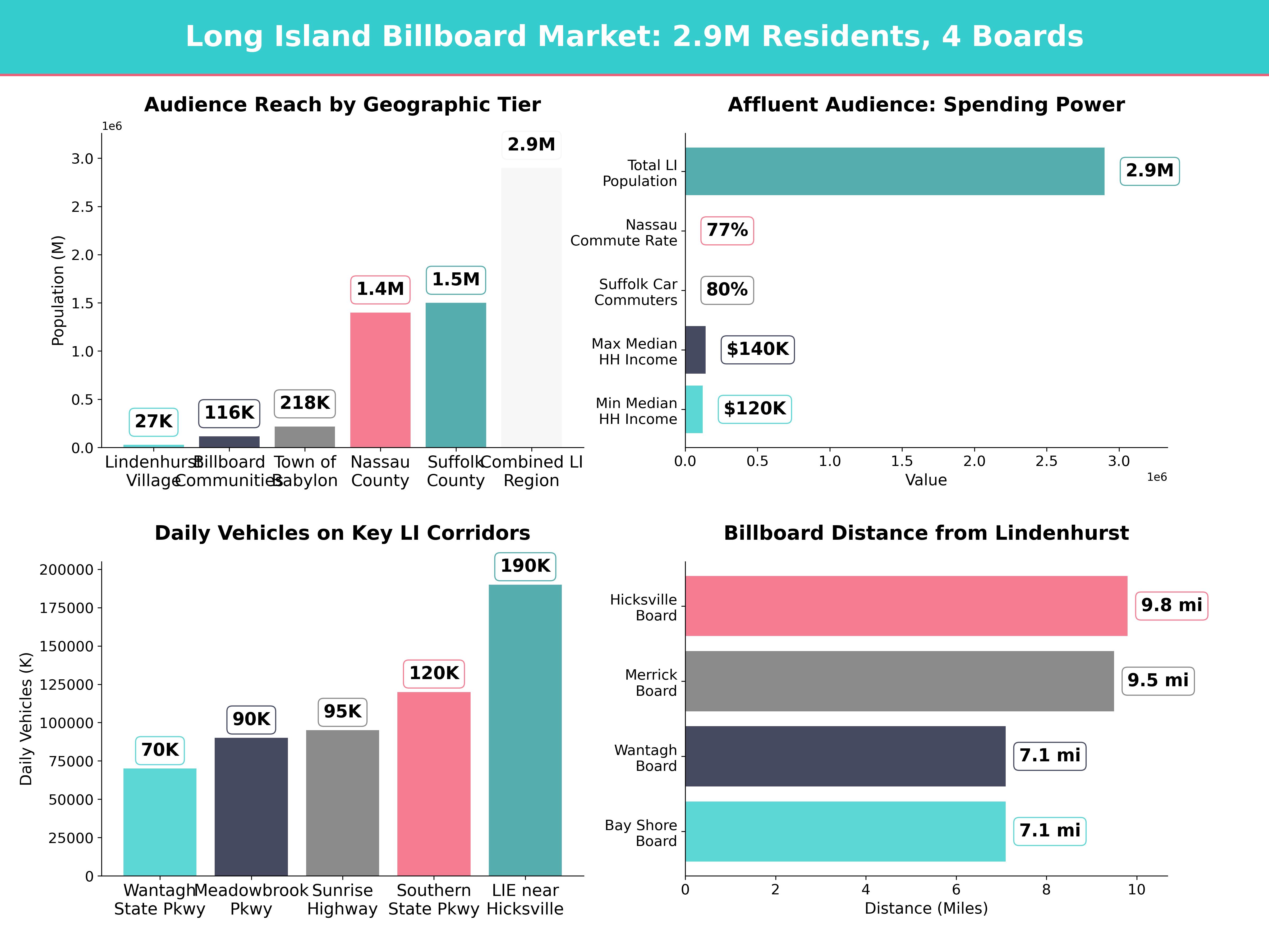 Infographic showing key insights and demographics for New York, Lindenhurst Ny